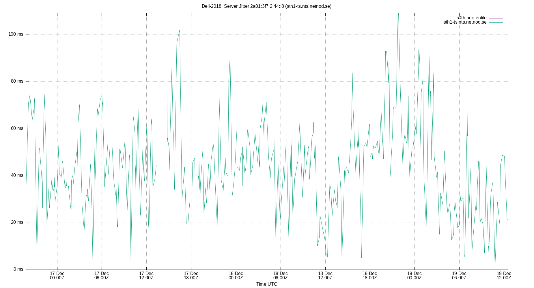 peer jitter 2a01:3f7:2:44::8 plot