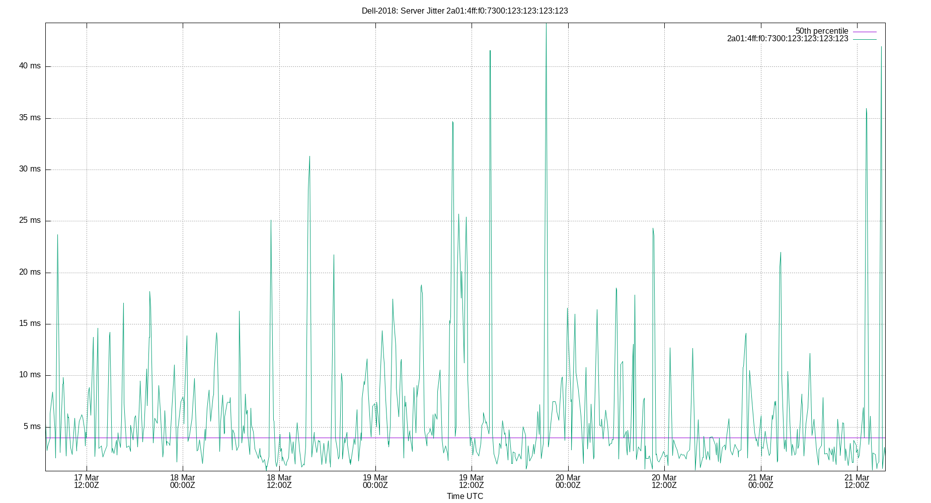 peer jitter 2a01:4ff:f0:7300:123:123:123:123 plot