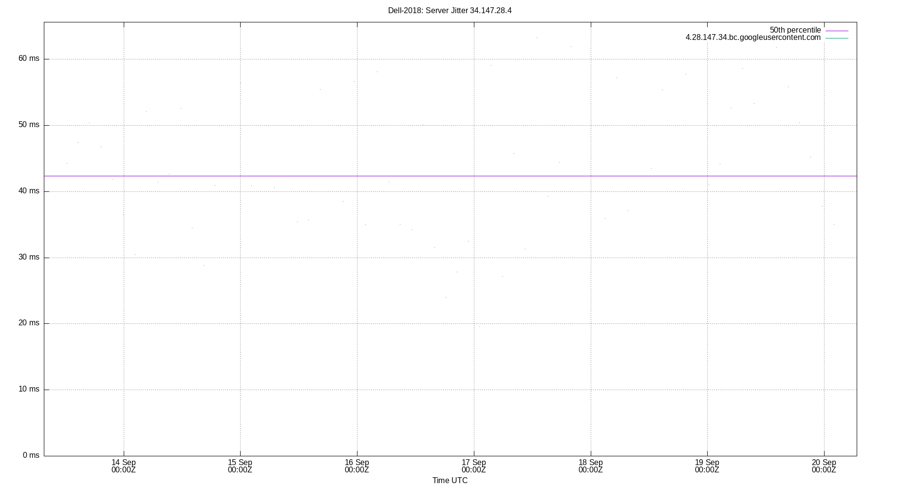 peer jitter 34.147.28.4 plot