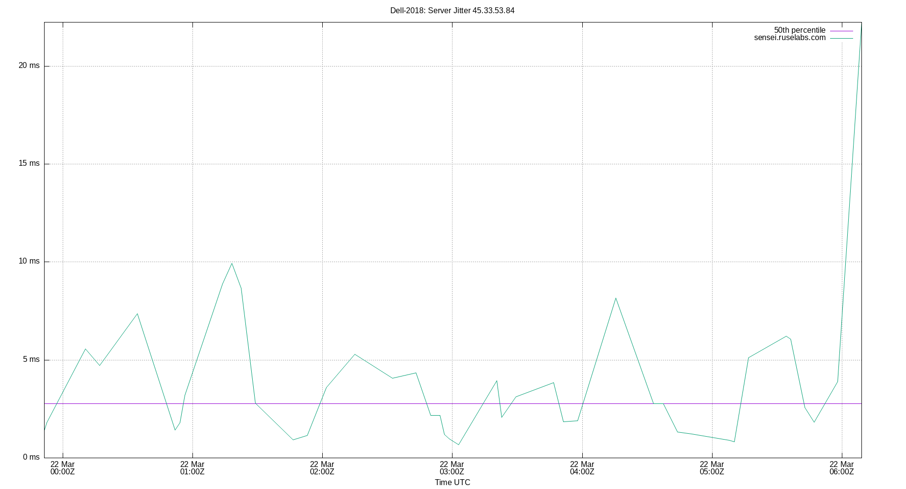 peer jitter 45.33.53.84 plot