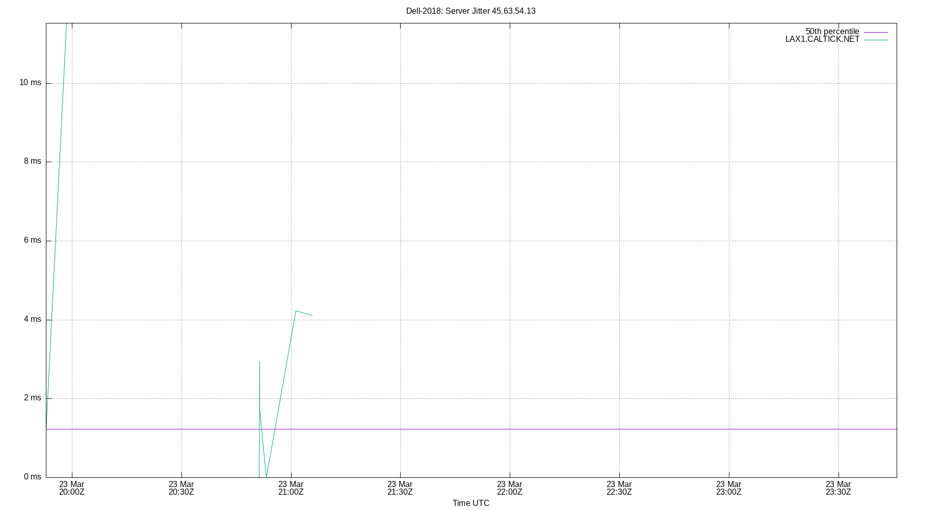 peer jitter 45.63.54.13 plot