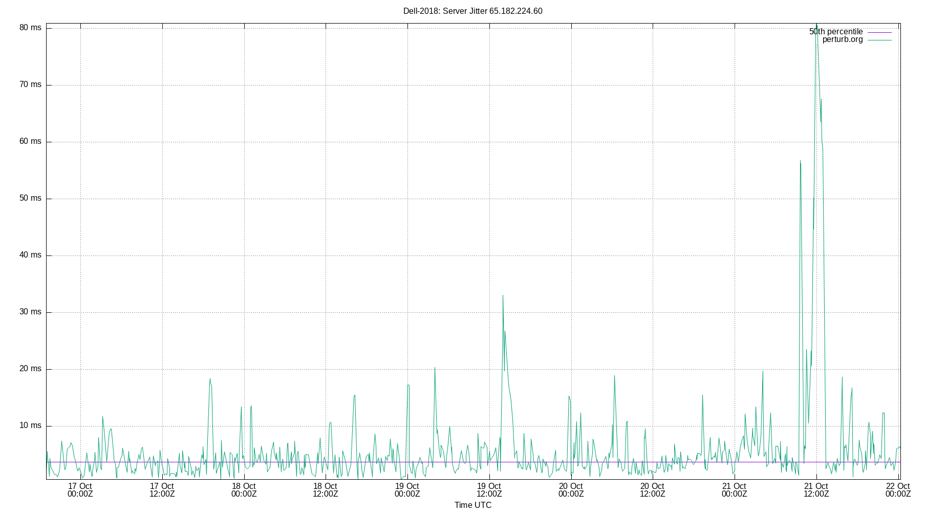 peer jitter 65.182.224.60 plot
