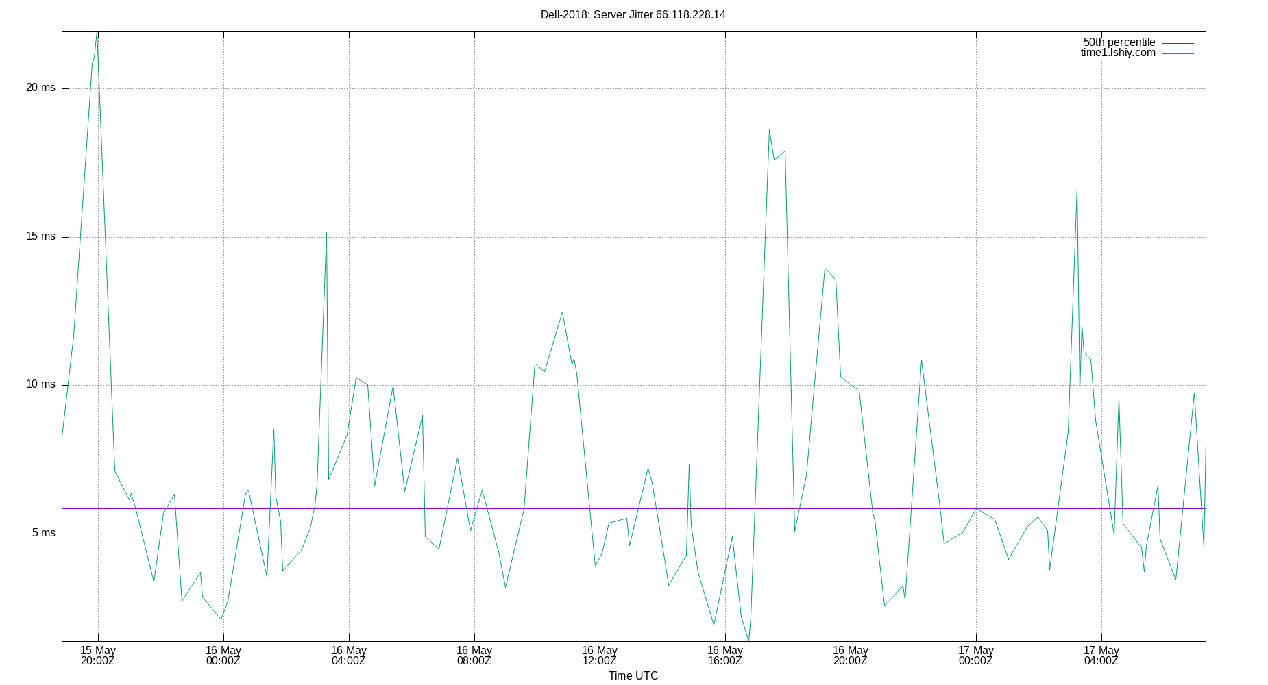 peer jitter 66.118.228.14 plot