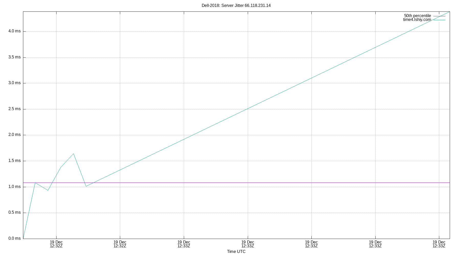 peer jitter 66.118.231.14 plot