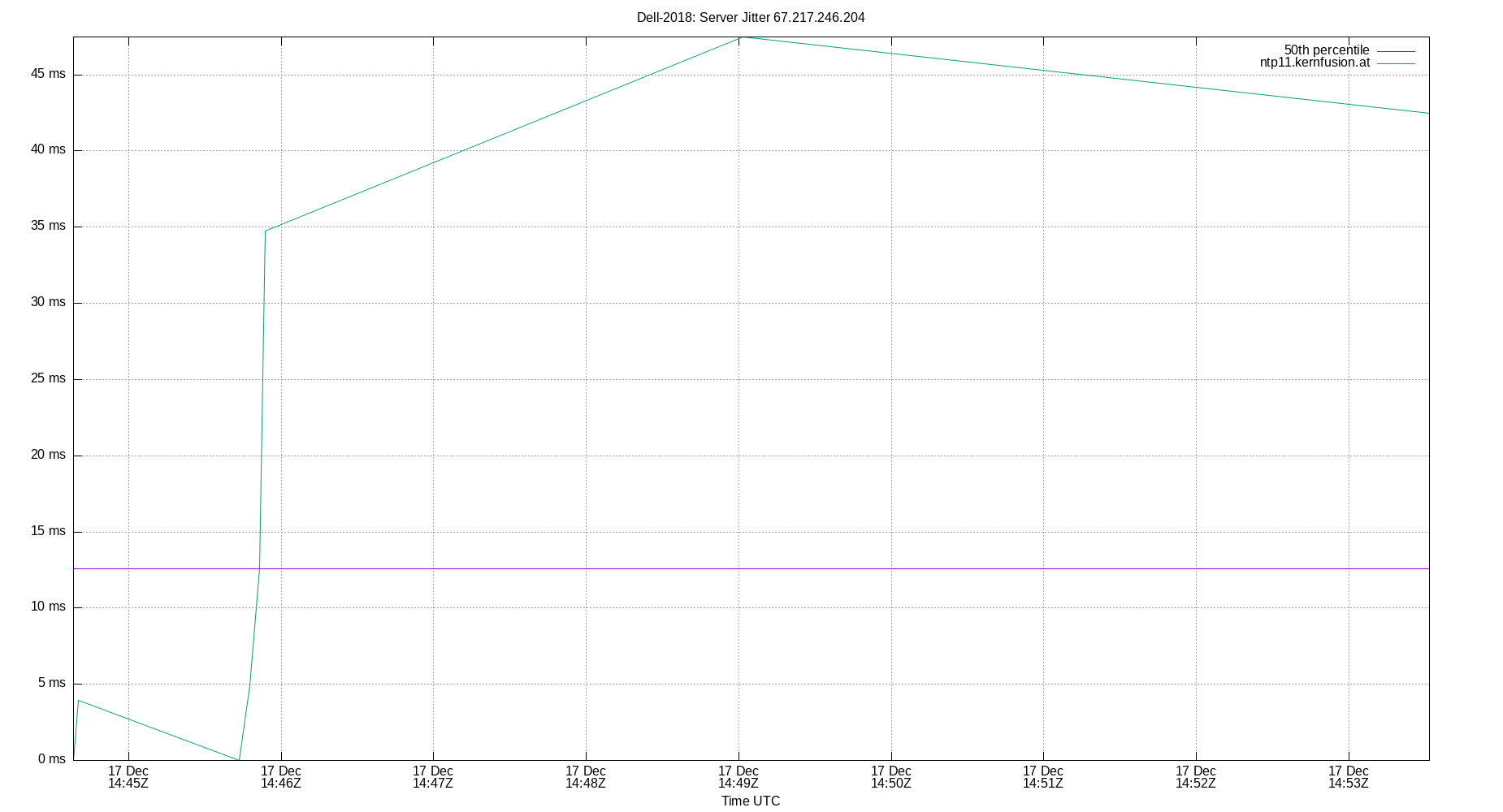 peer jitter 67.217.246.204 plot