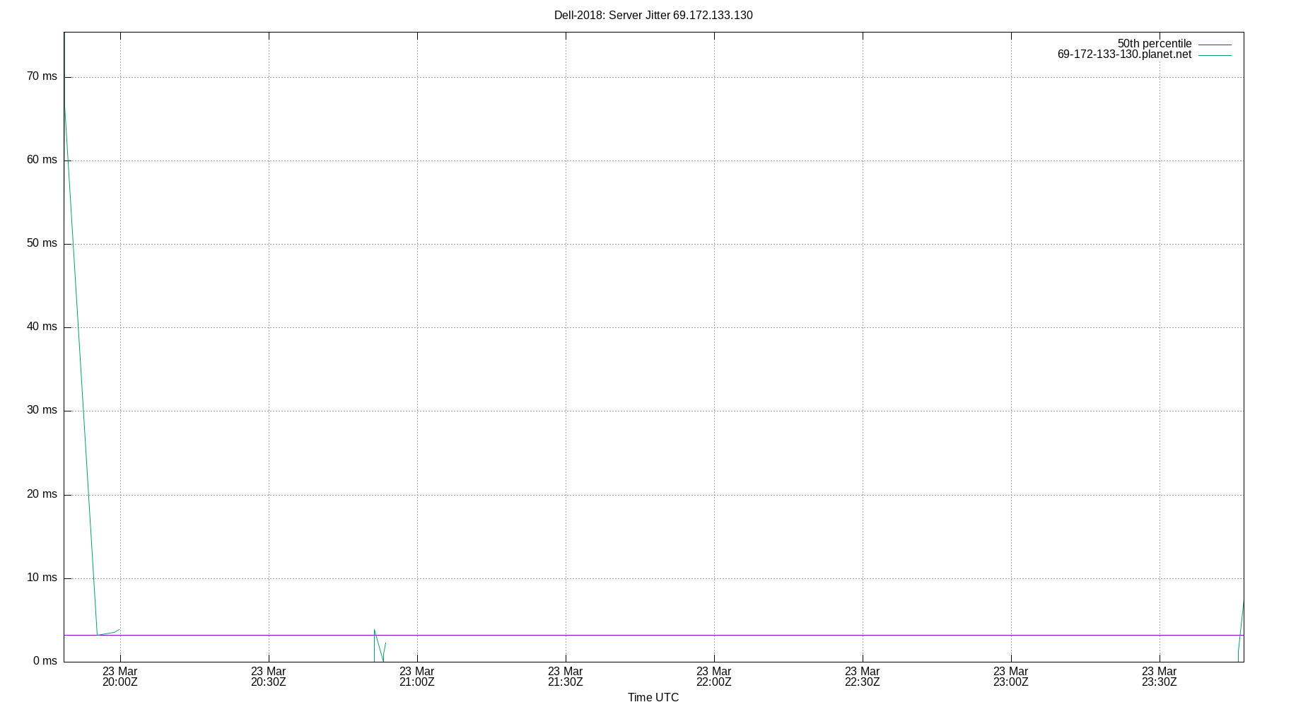 peer jitter 69.172.133.130 plot