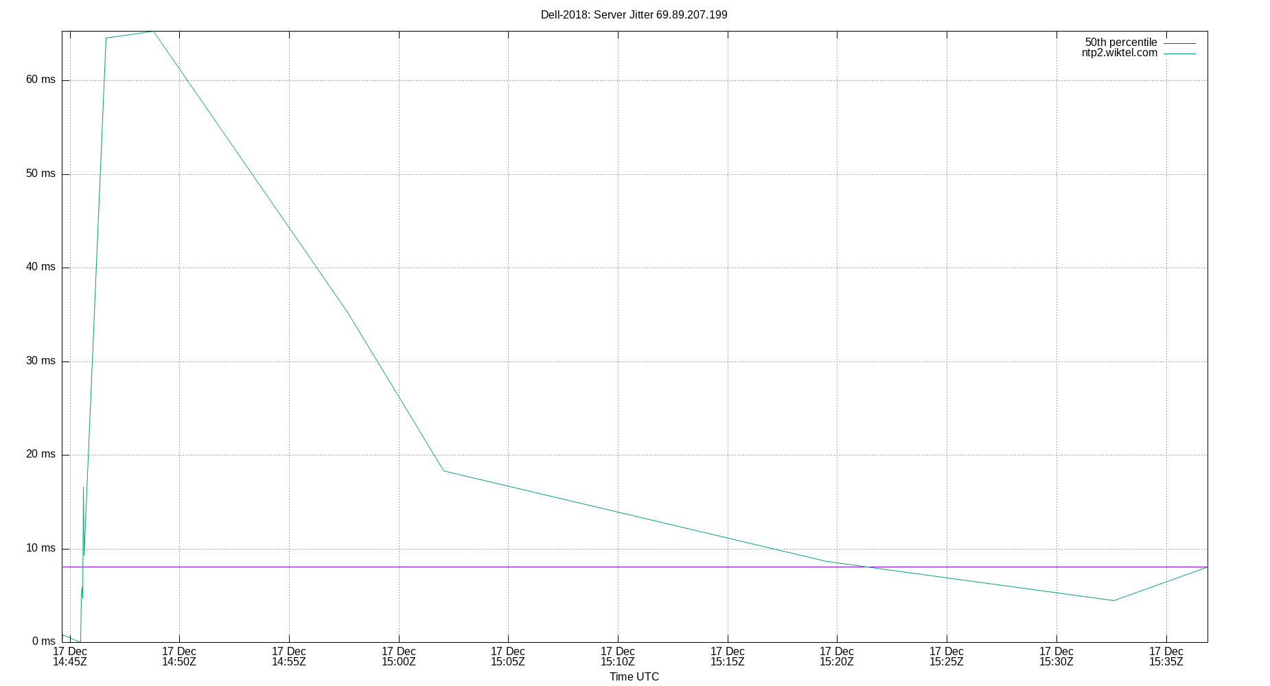 peer jitter 69.89.207.199 plot