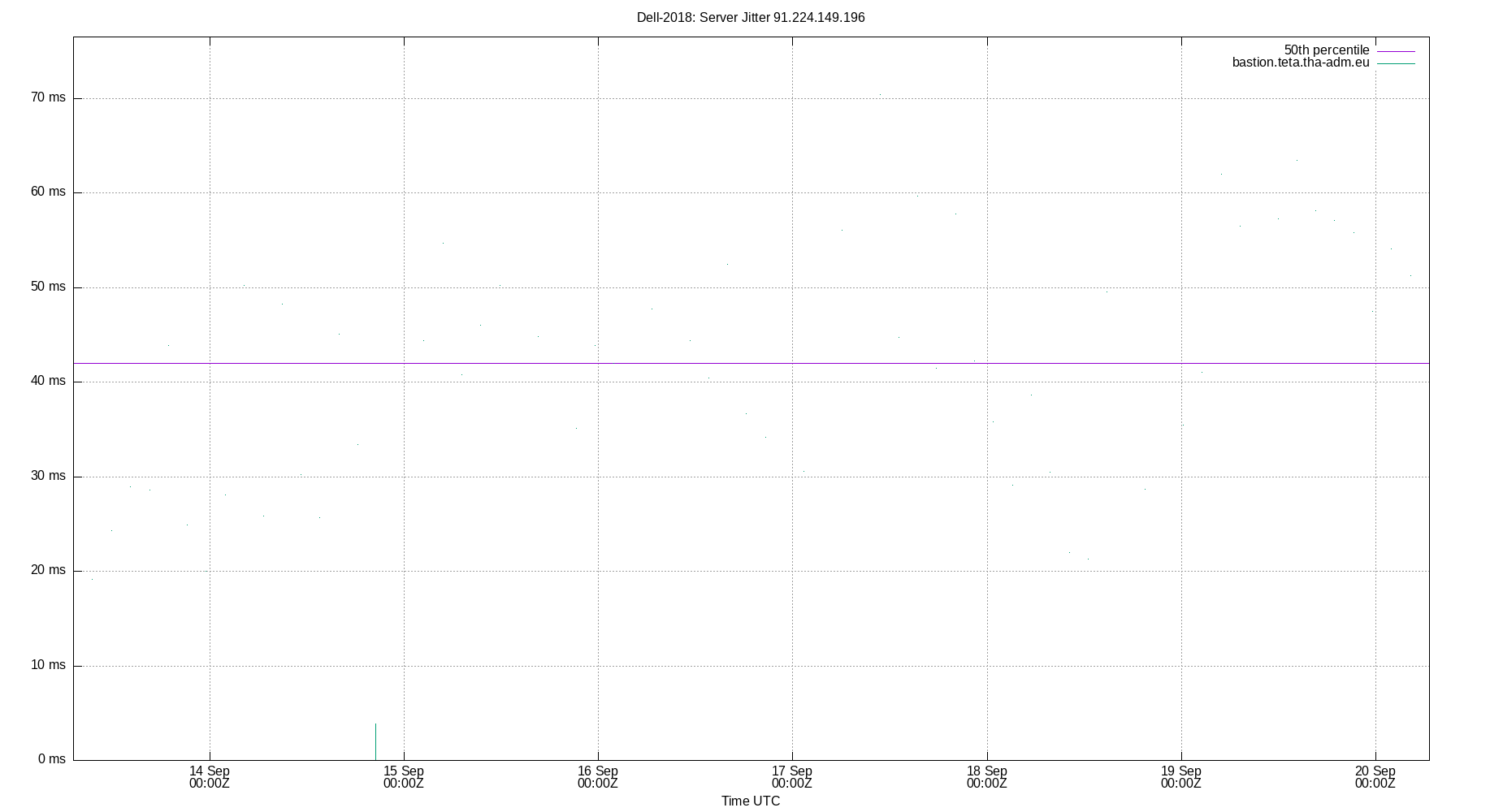 peer jitter 91.224.149.196 plot