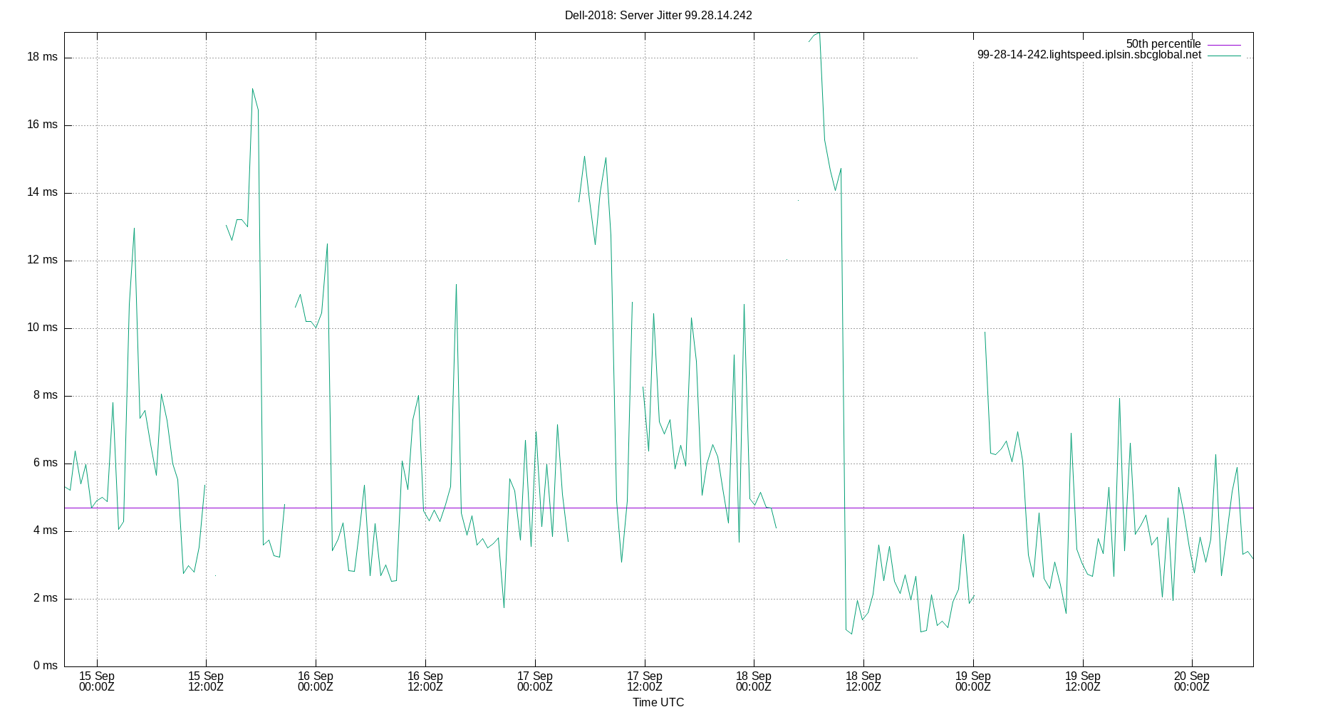 peer jitter 99.28.14.242 plot
