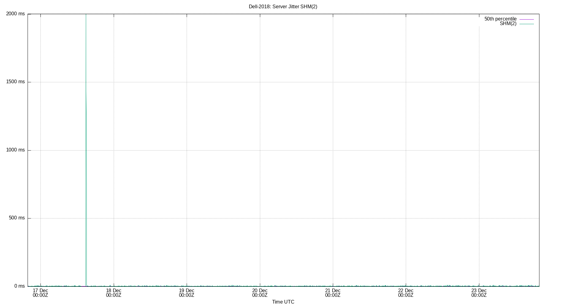 peer jitter SHM(2) plot