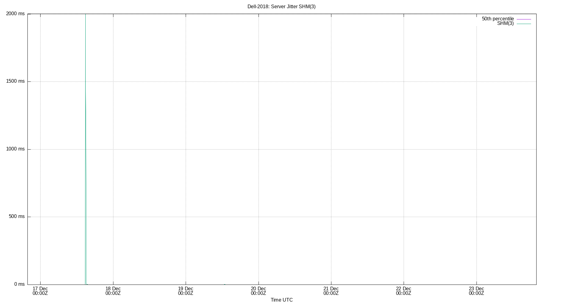 peer jitter SHM(3) plot