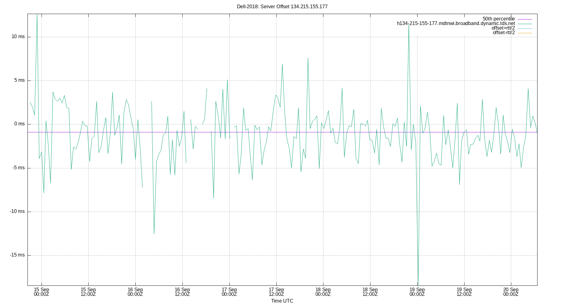 peer offset 134.215.155.177 plot