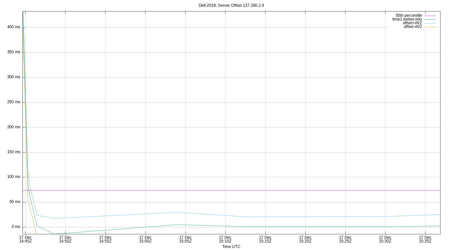 peer offset 137.190.2.4 plot