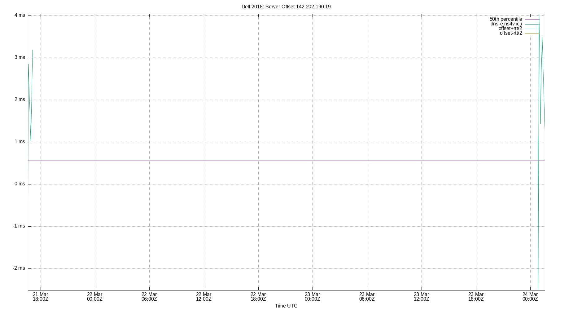 peer offset 142.202.190.19 plot