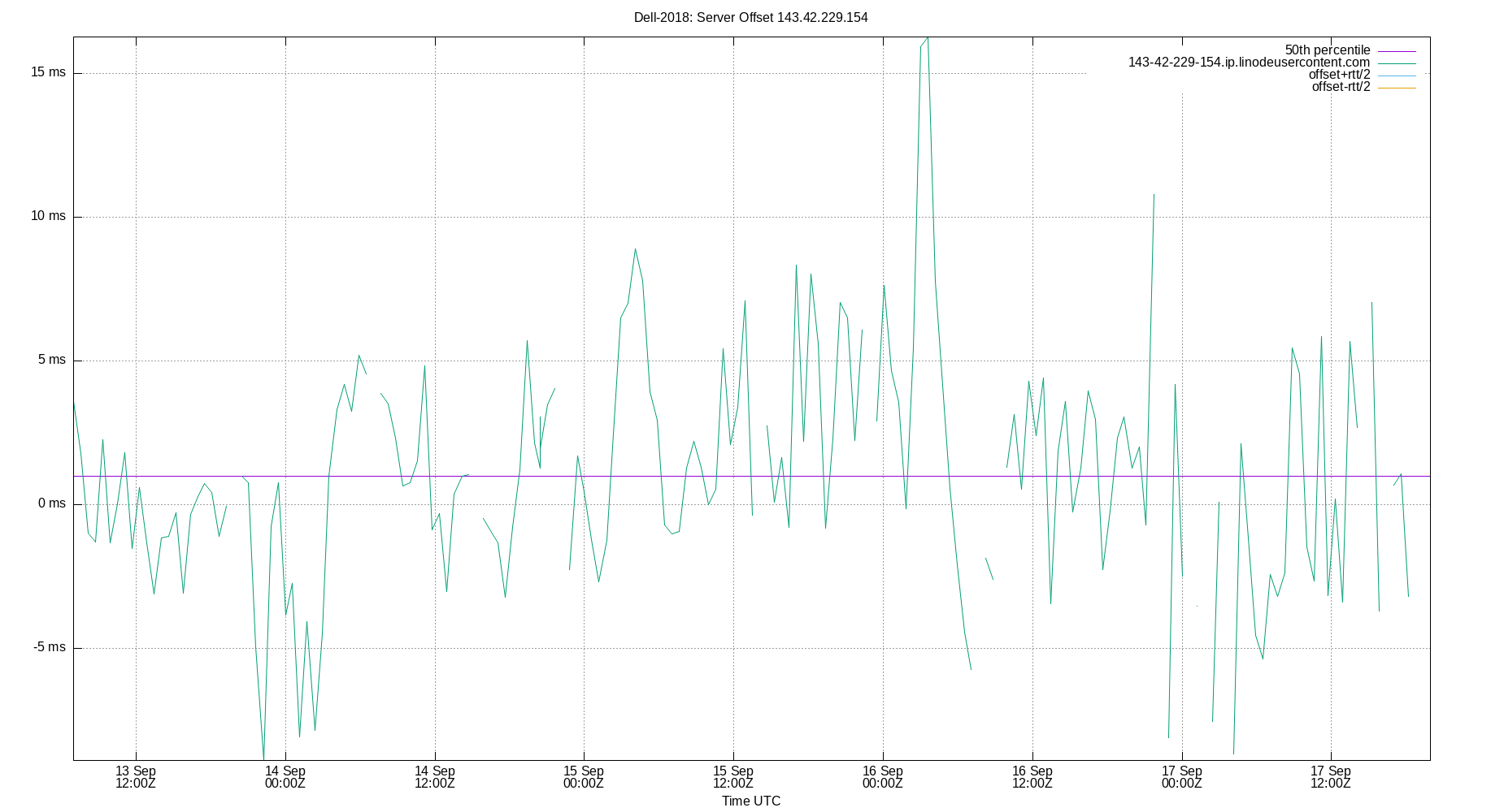 peer offset 143.42.229.154 plot