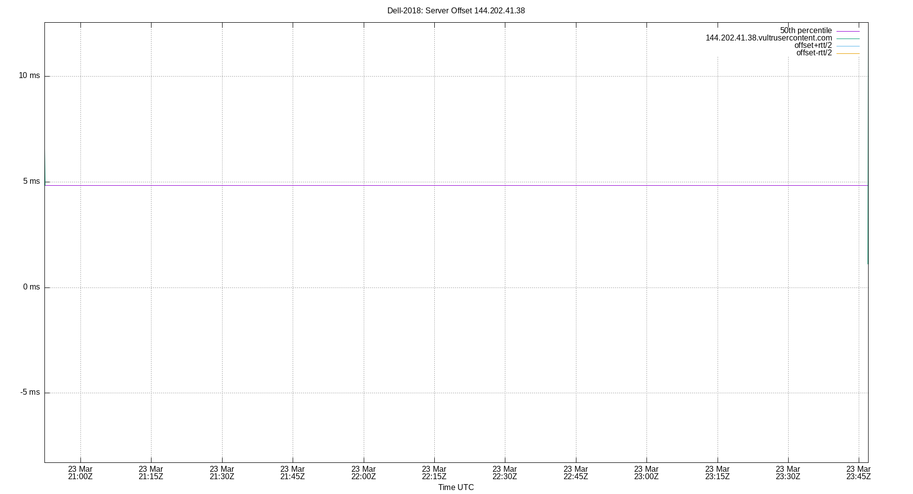peer offset 144.202.41.38 plot