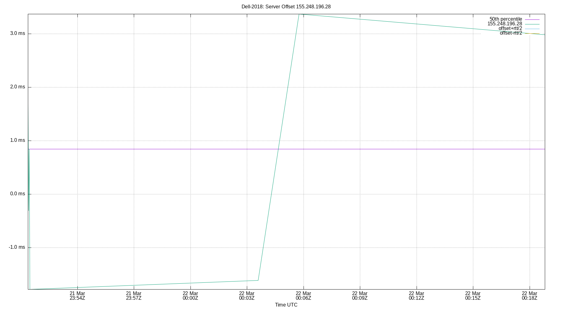 peer offset 155.248.196.28 plot
