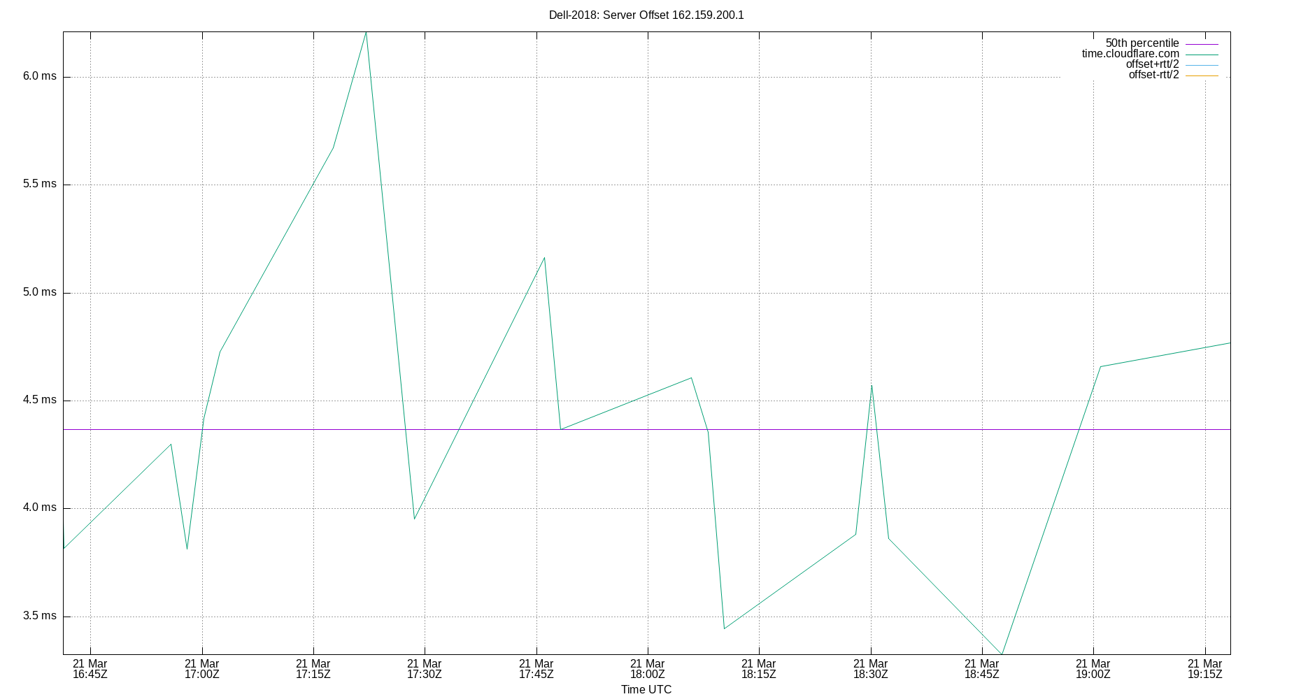 peer offset 162.159.200.1 plot