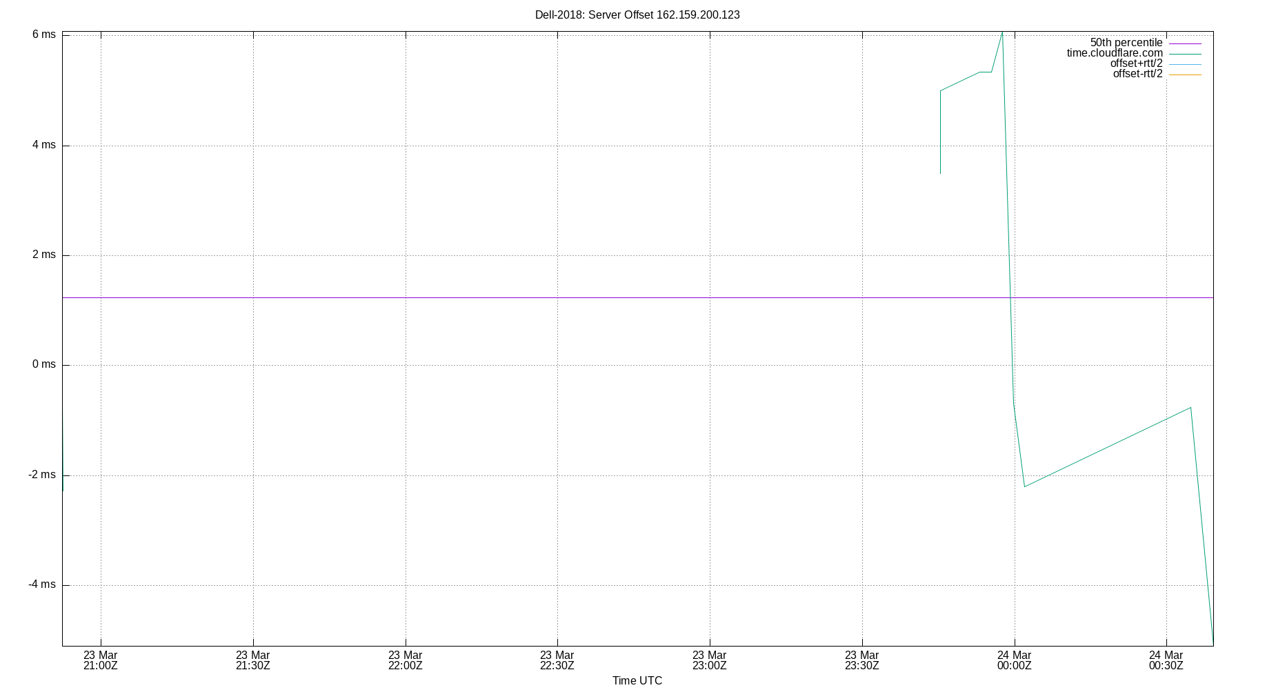 peer offset 162.159.200.123 plot