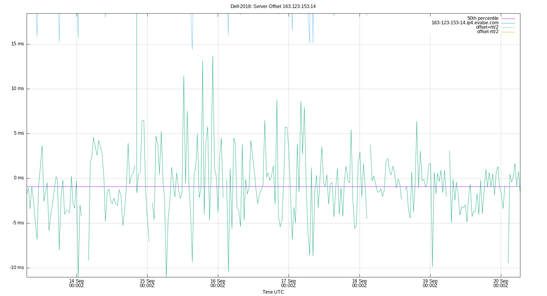 peer offset 163.123.153.14 plot