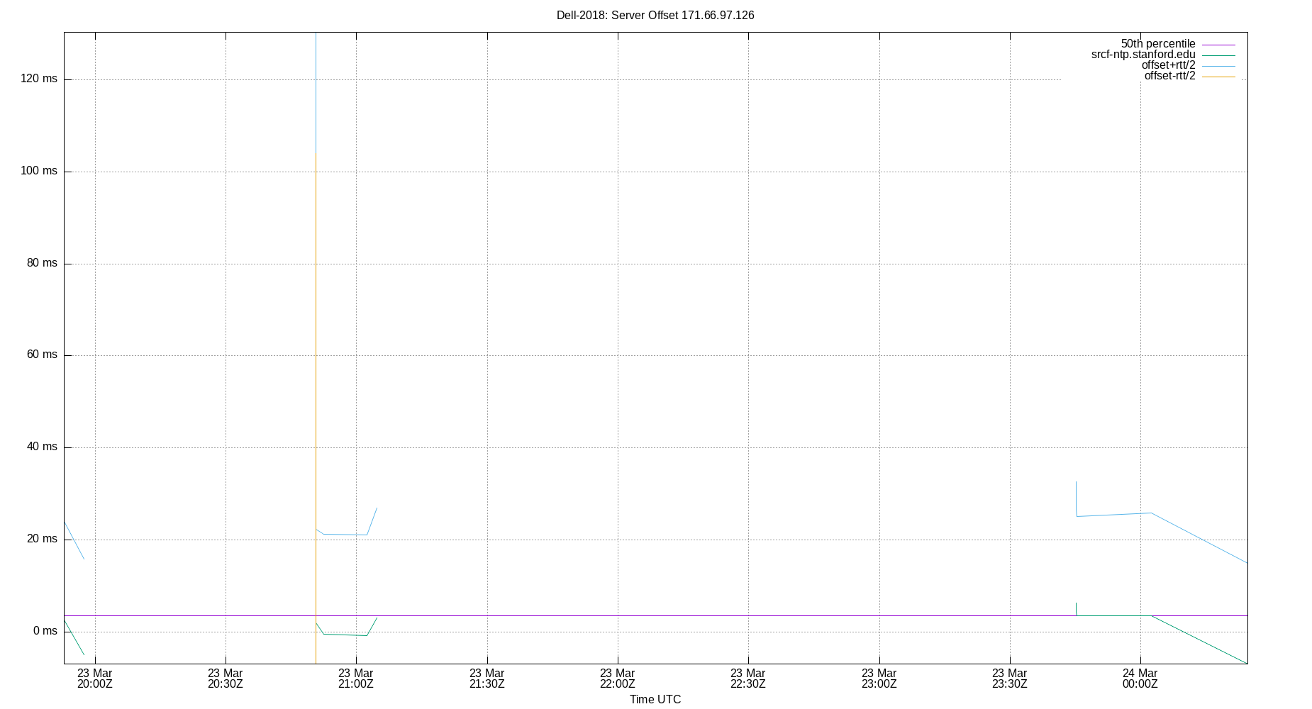 peer offset 171.66.97.126 plot