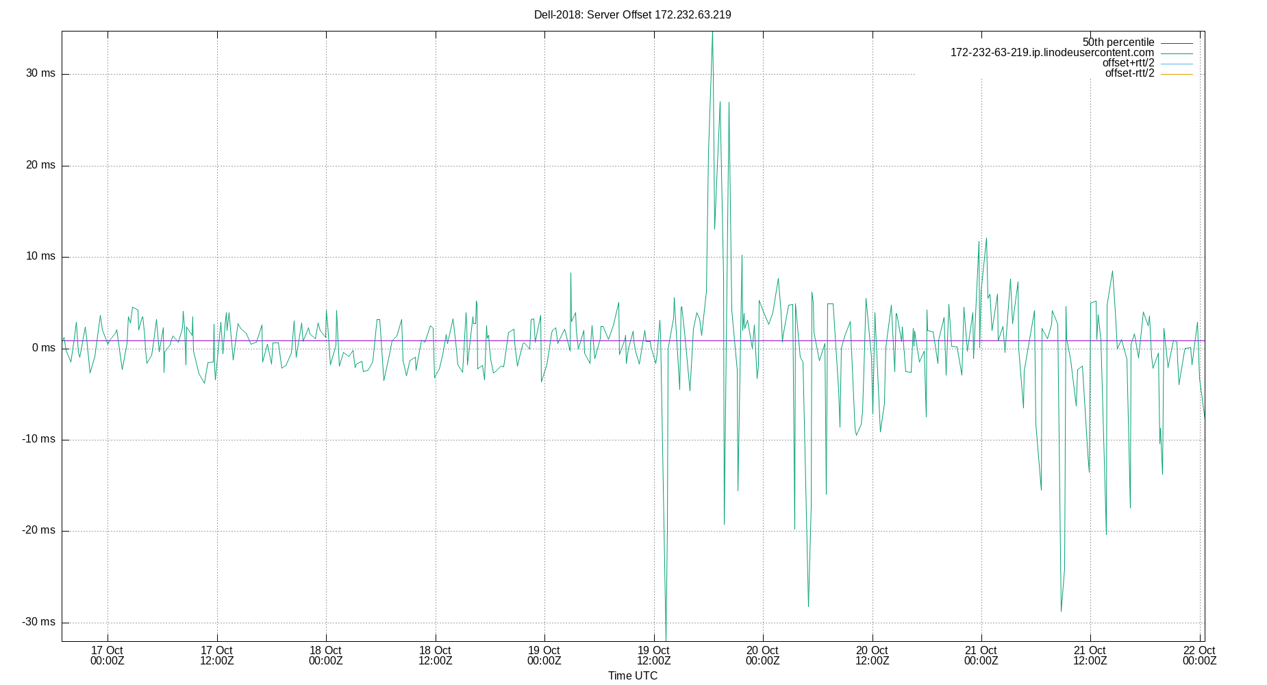 peer offset 172.232.63.219 plot