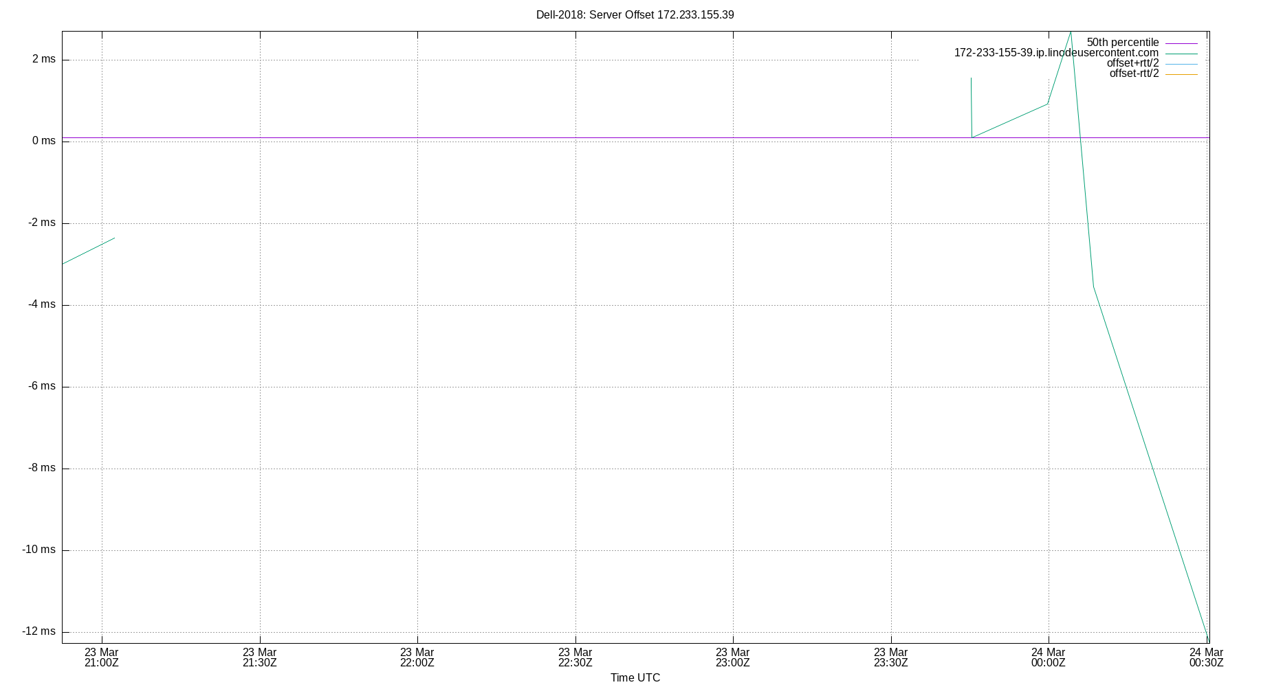 peer offset 172.233.155.39 plot