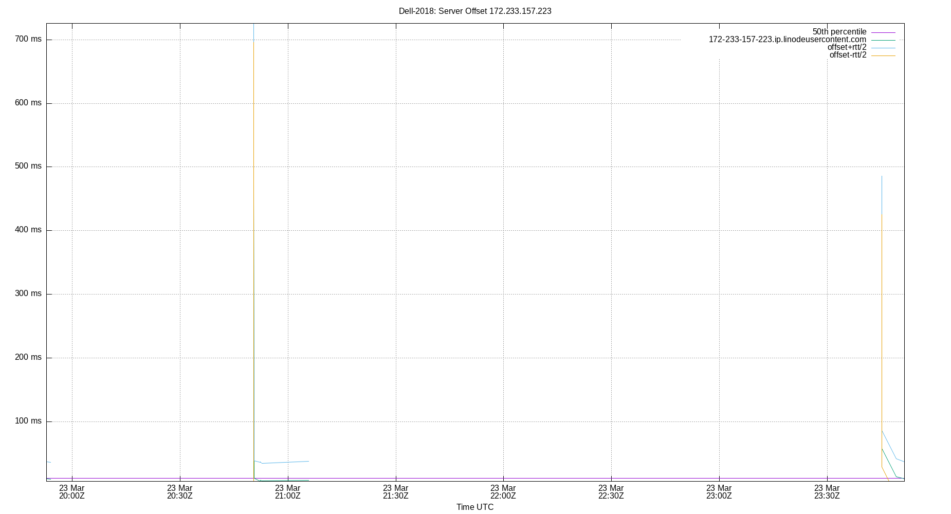 peer offset 172.233.157.223 plot