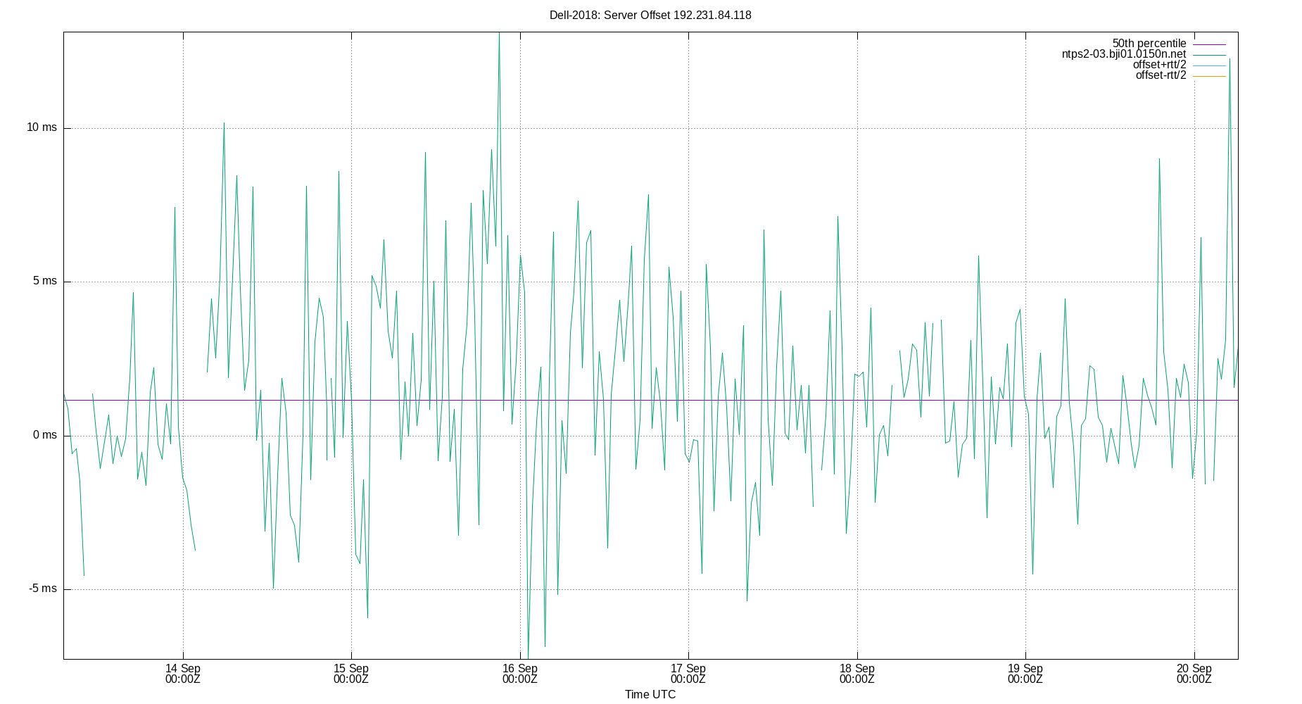 peer offset 192.231.84.118 plot