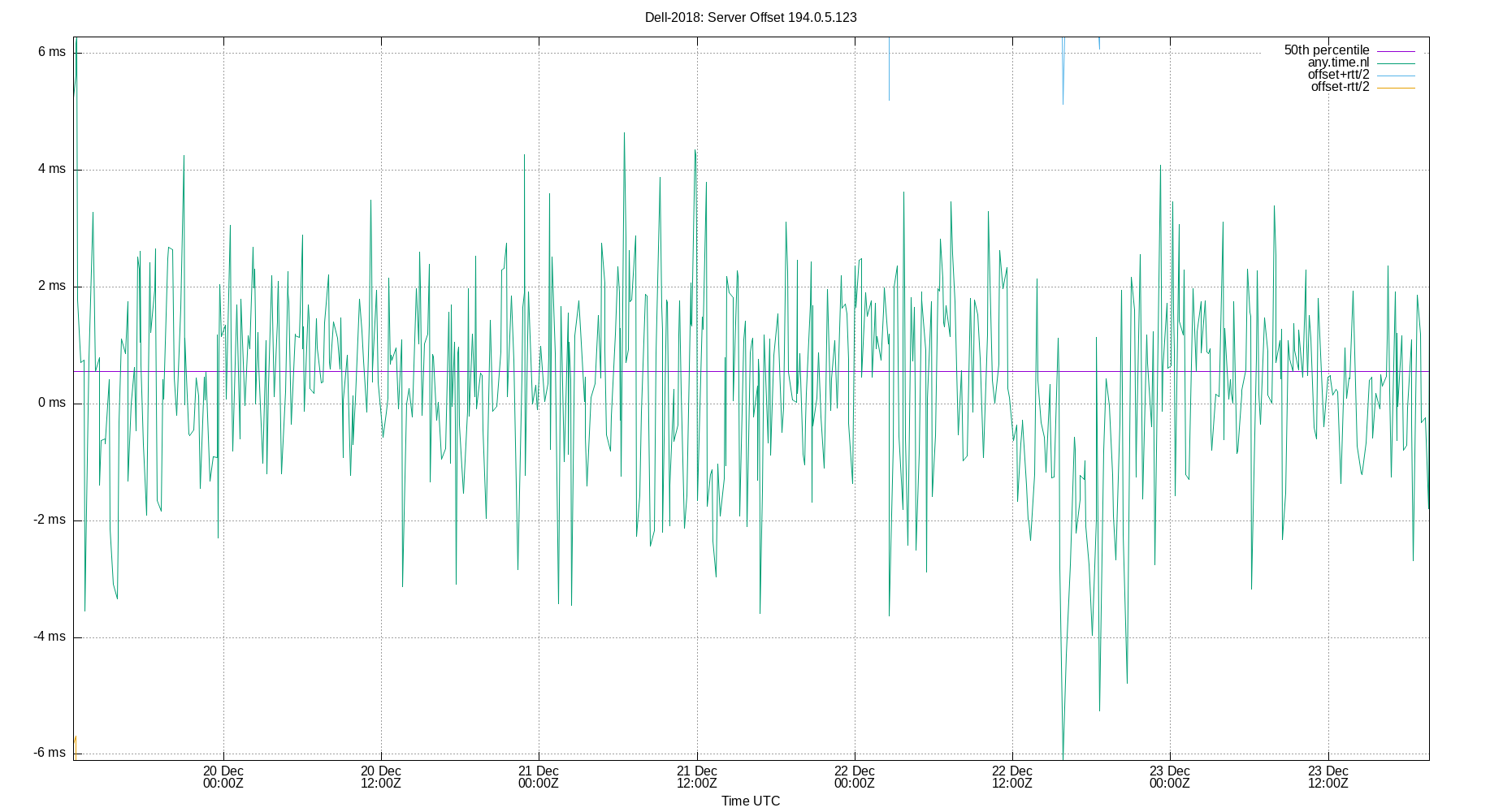 peer offset 194.0.5.123 plot