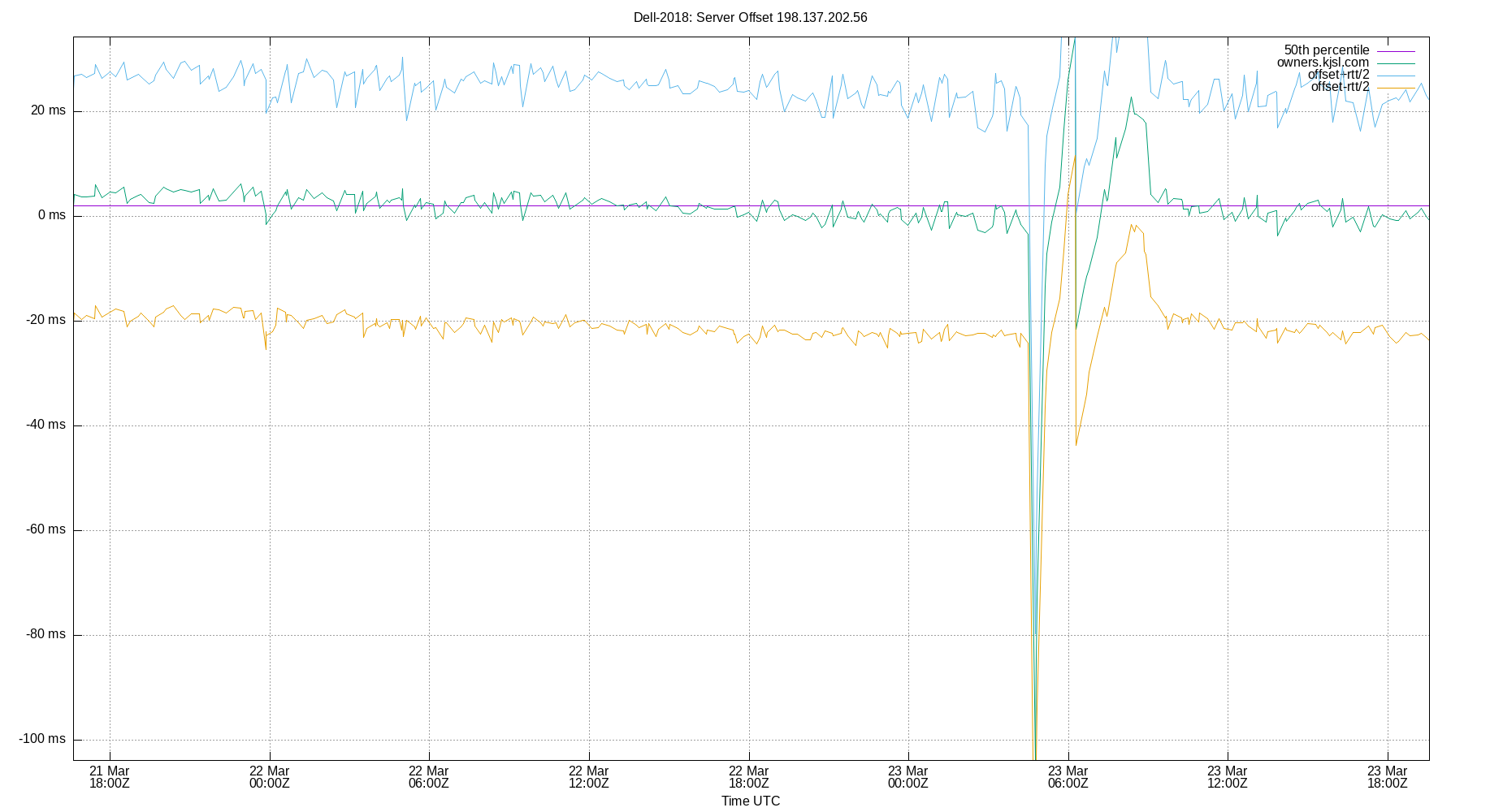peer offset 198.137.202.56 plot