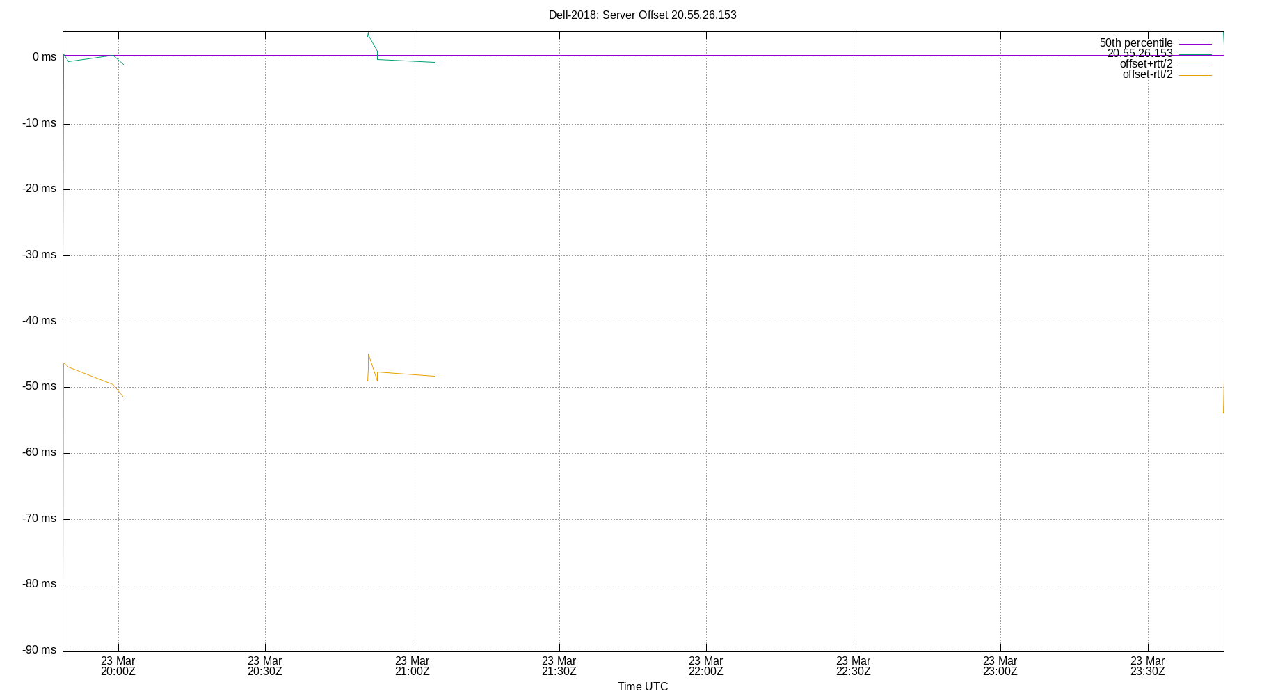 peer offset 20.55.26.153 plot