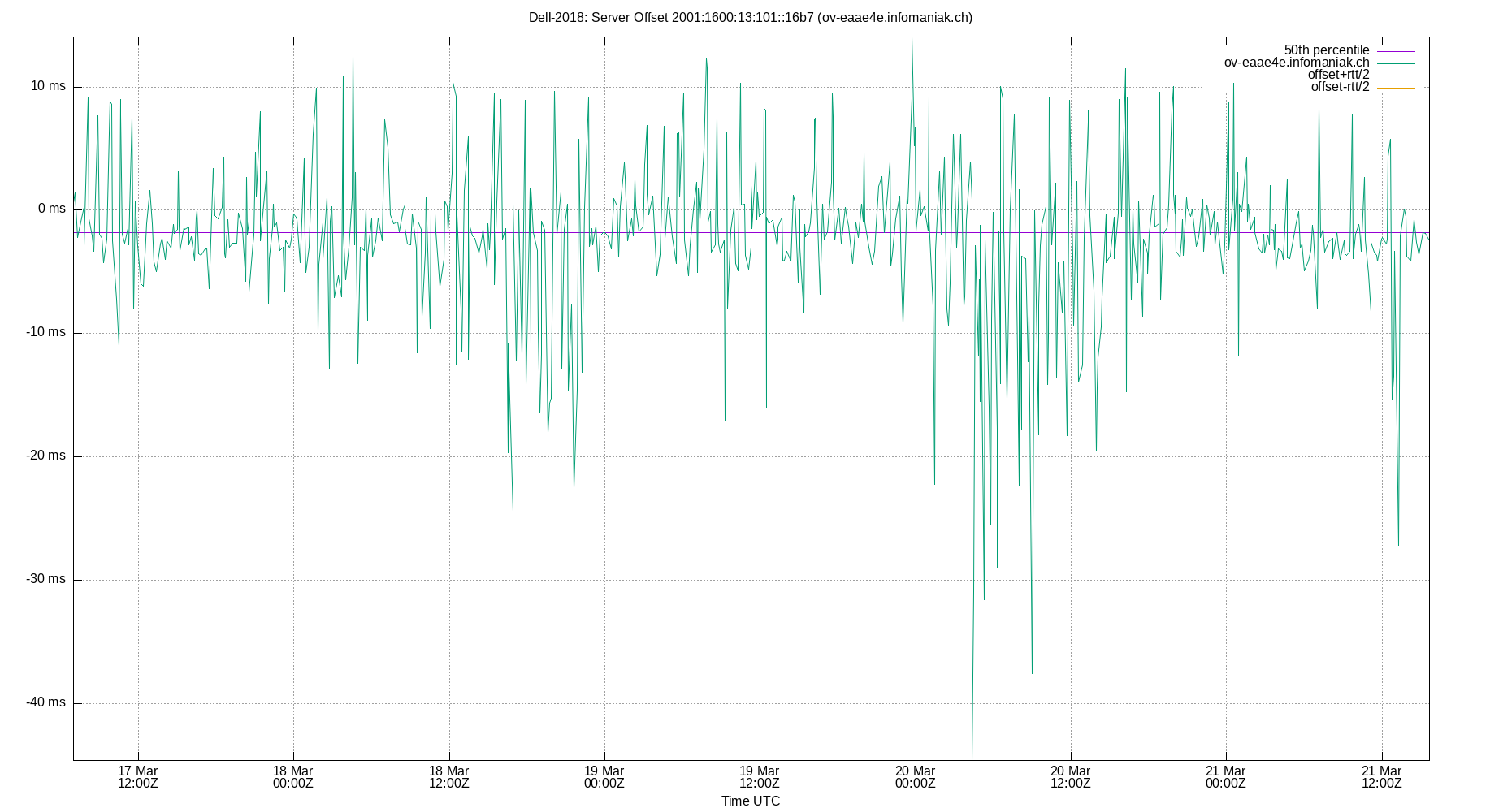 peer offset 2001:1600:13:101::16b7 plot