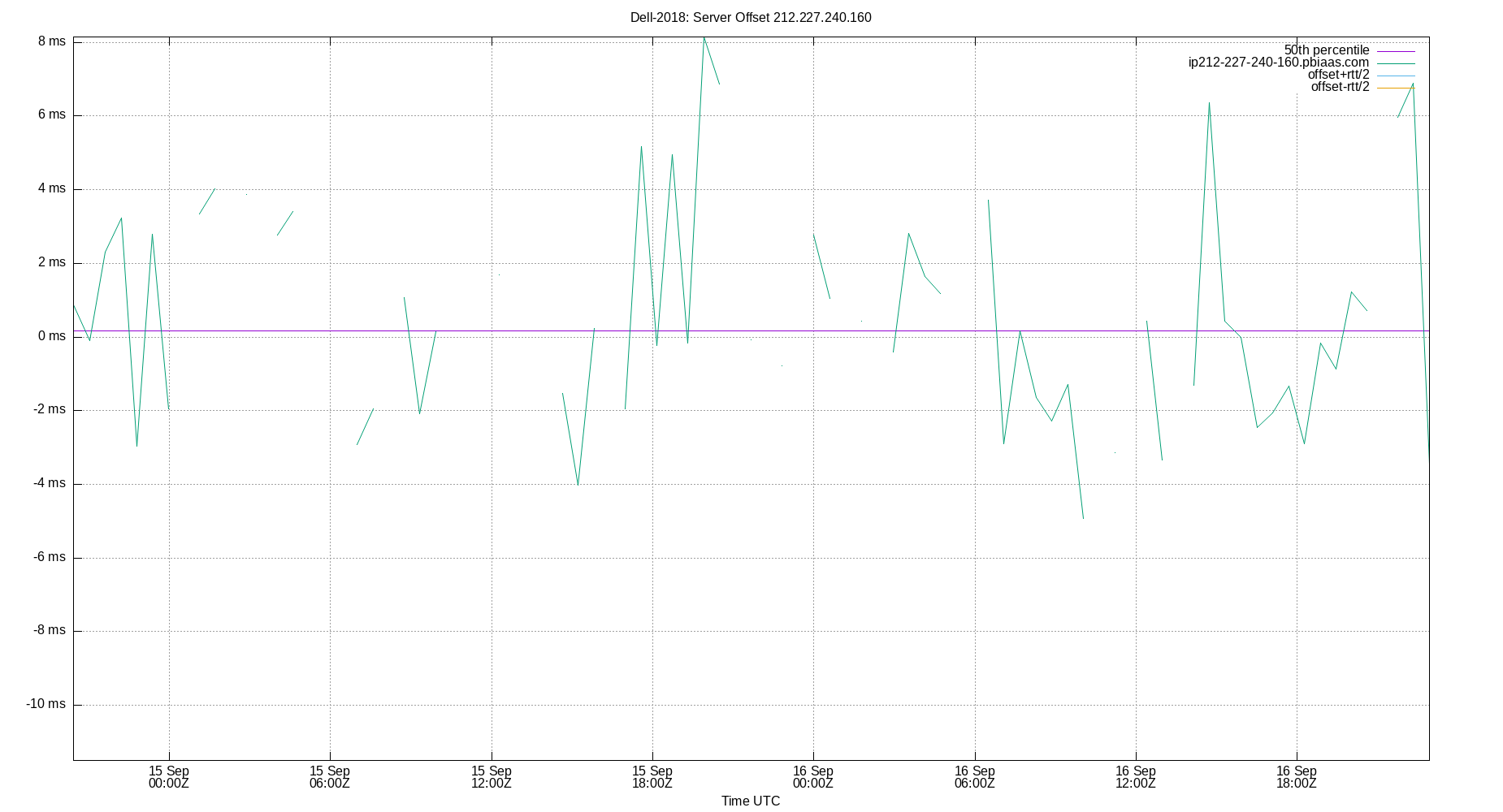 peer offset 212.227.240.160 plot