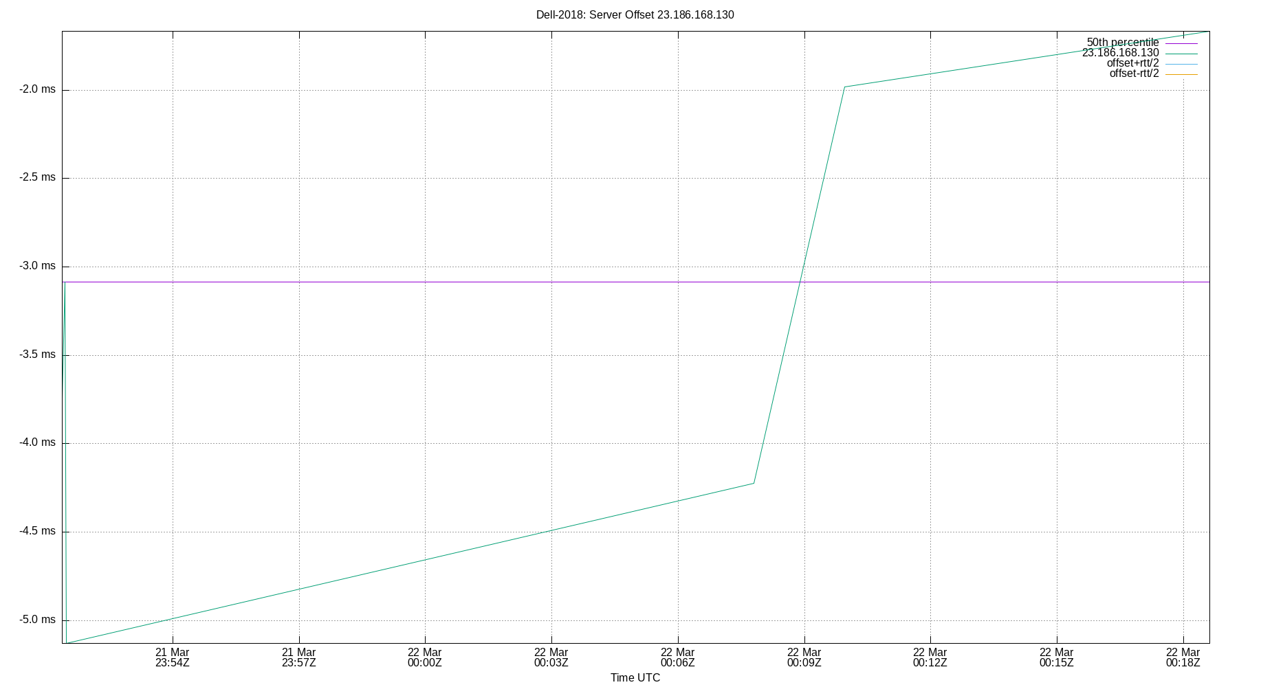 peer offset 23.186.168.130 plot