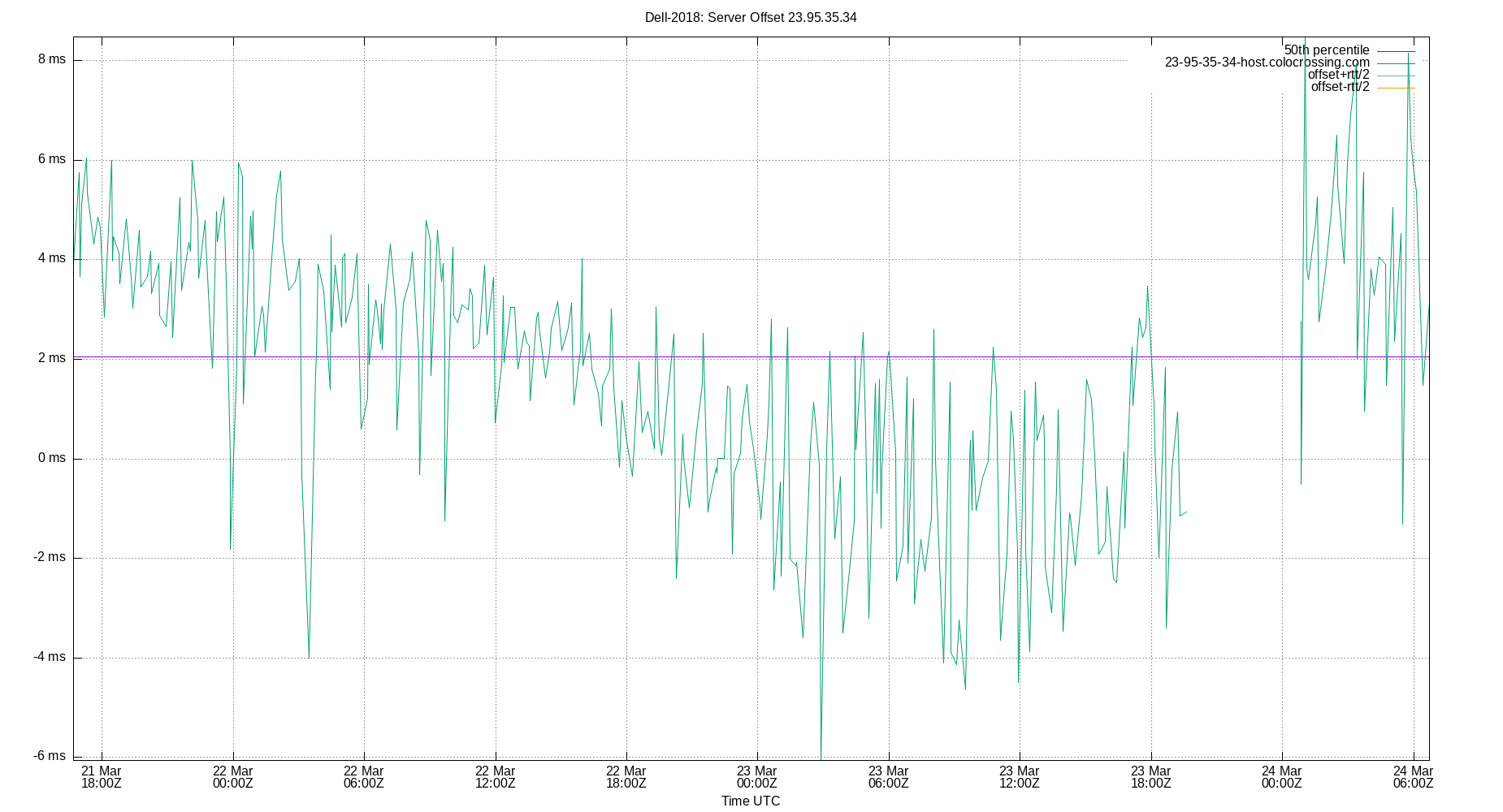 peer offset 23.95.35.34 plot