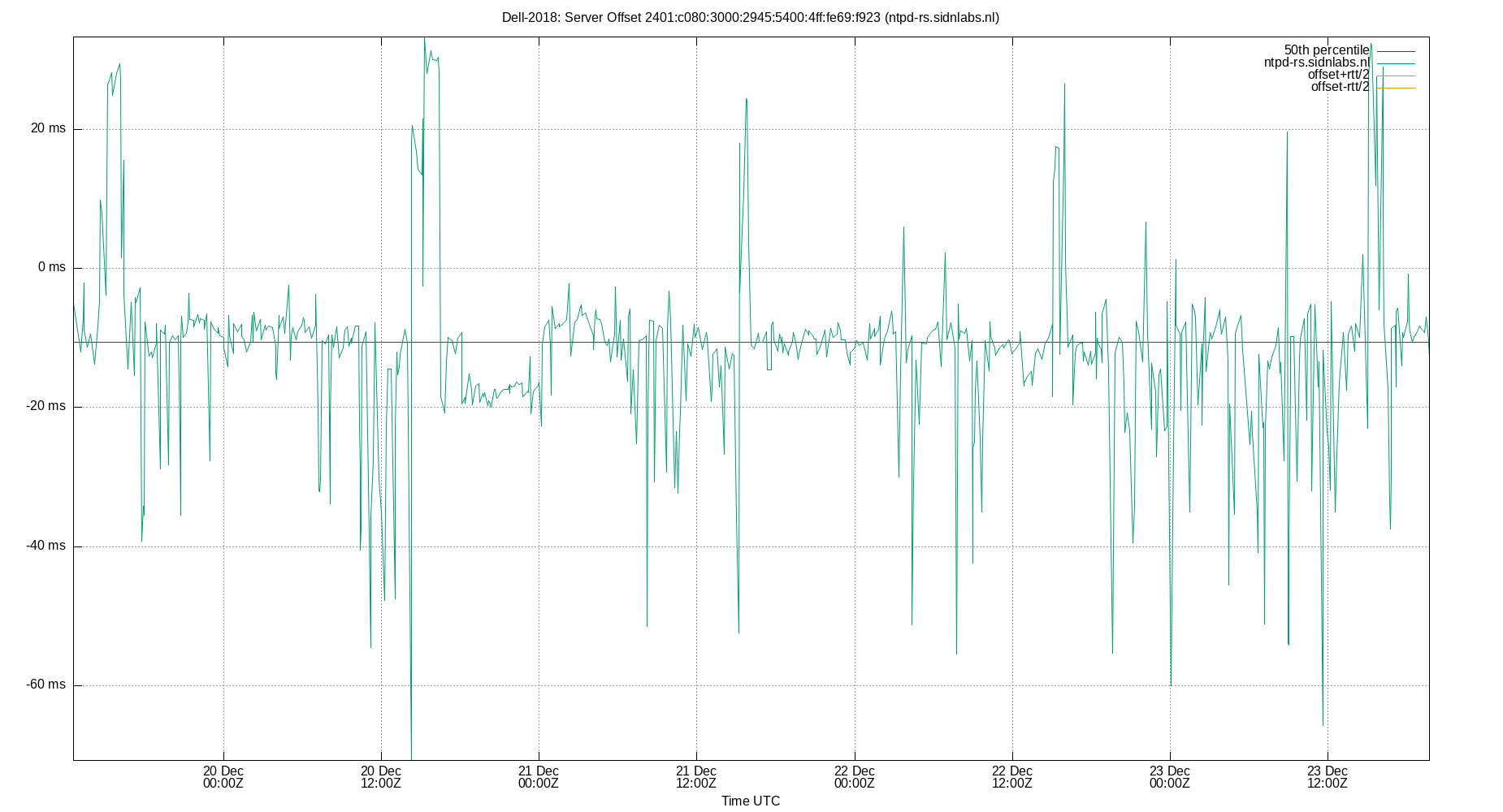 peer offset 2401:c080:3000:2945:5400:4ff:fe69:f923 plot