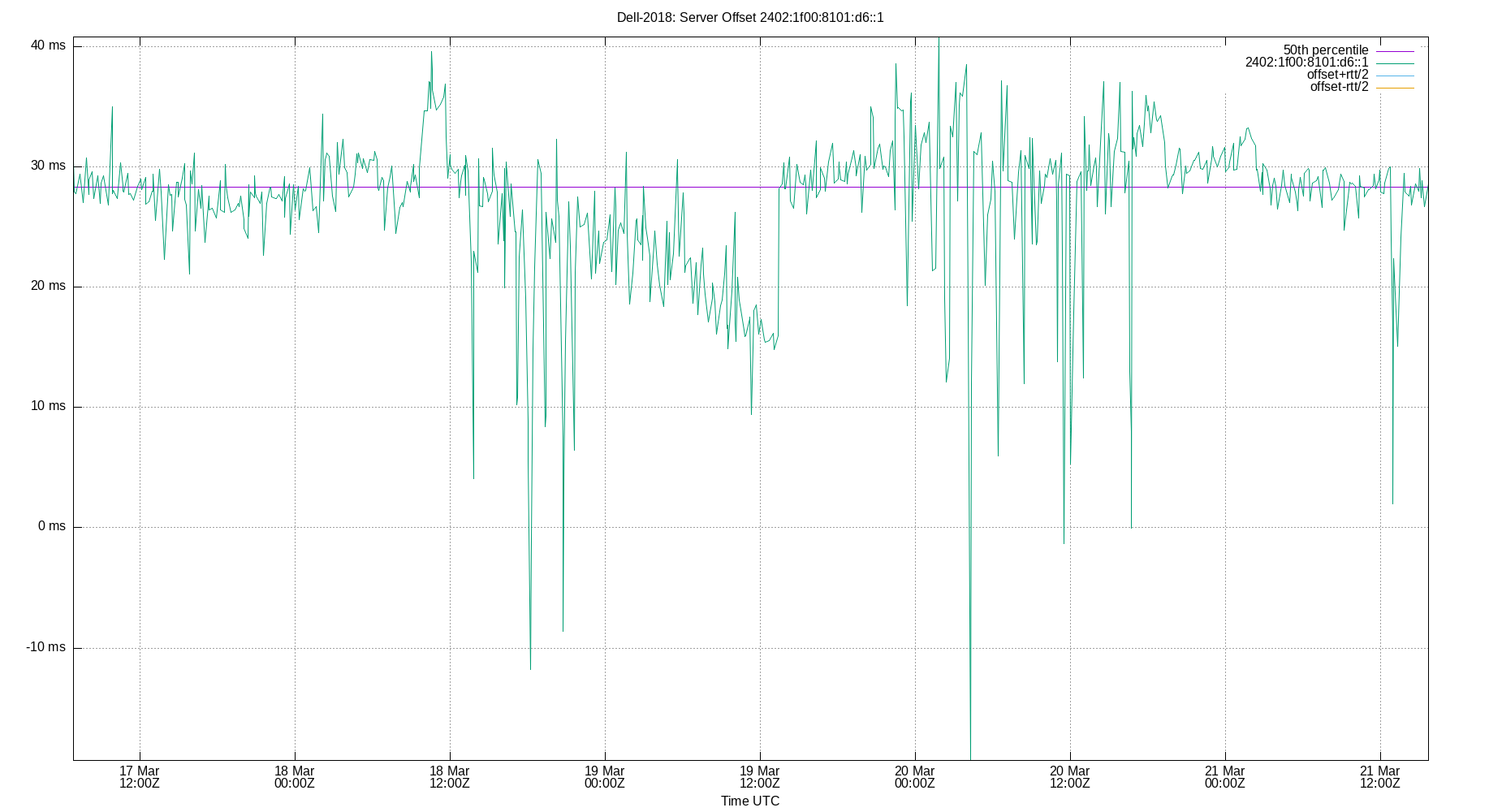 peer offset 2402:1f00:8101:d6::1 plot