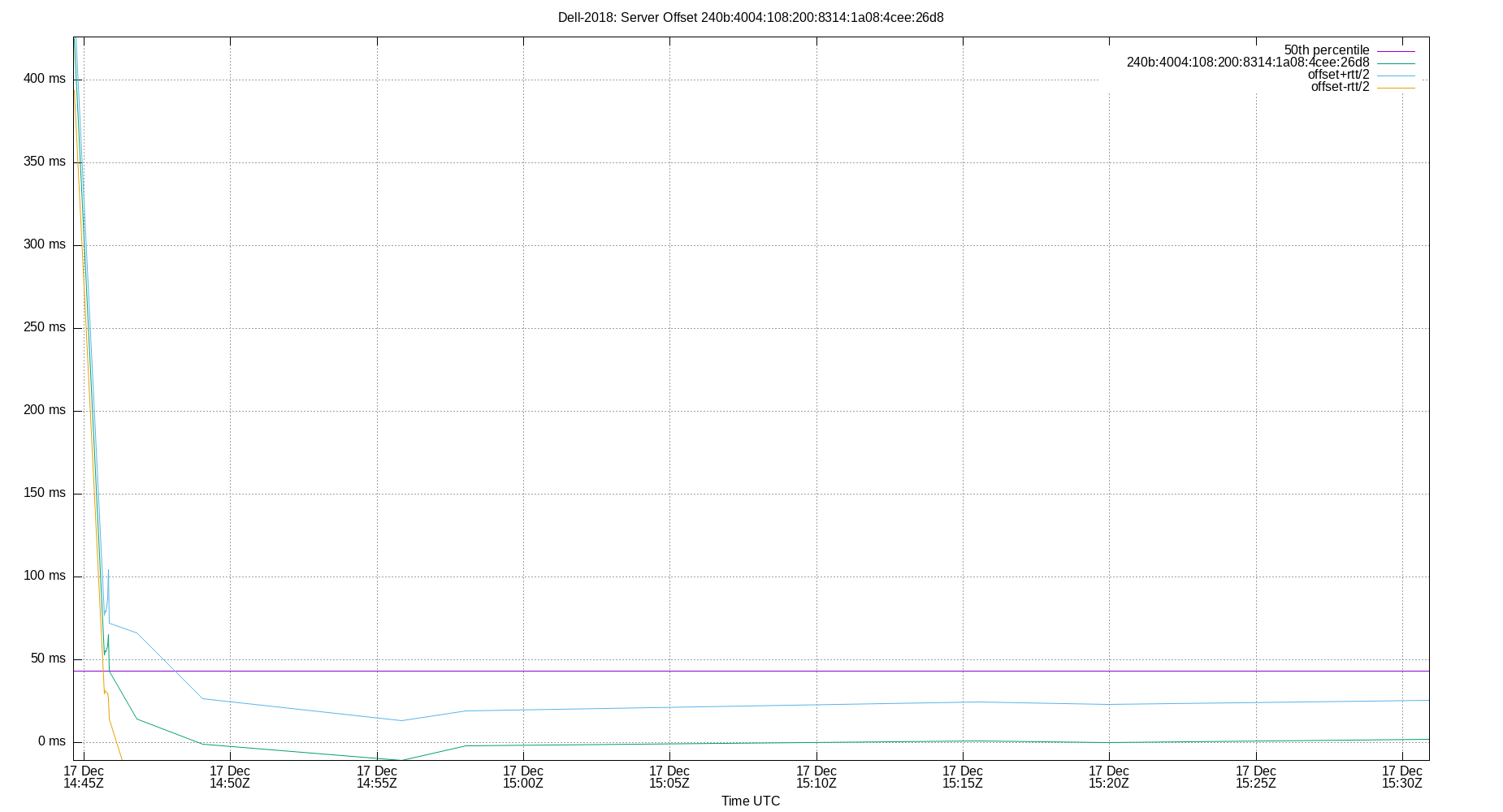 peer offset 240b:4004:108:200:8314:1a08:4cee:26d8 plot