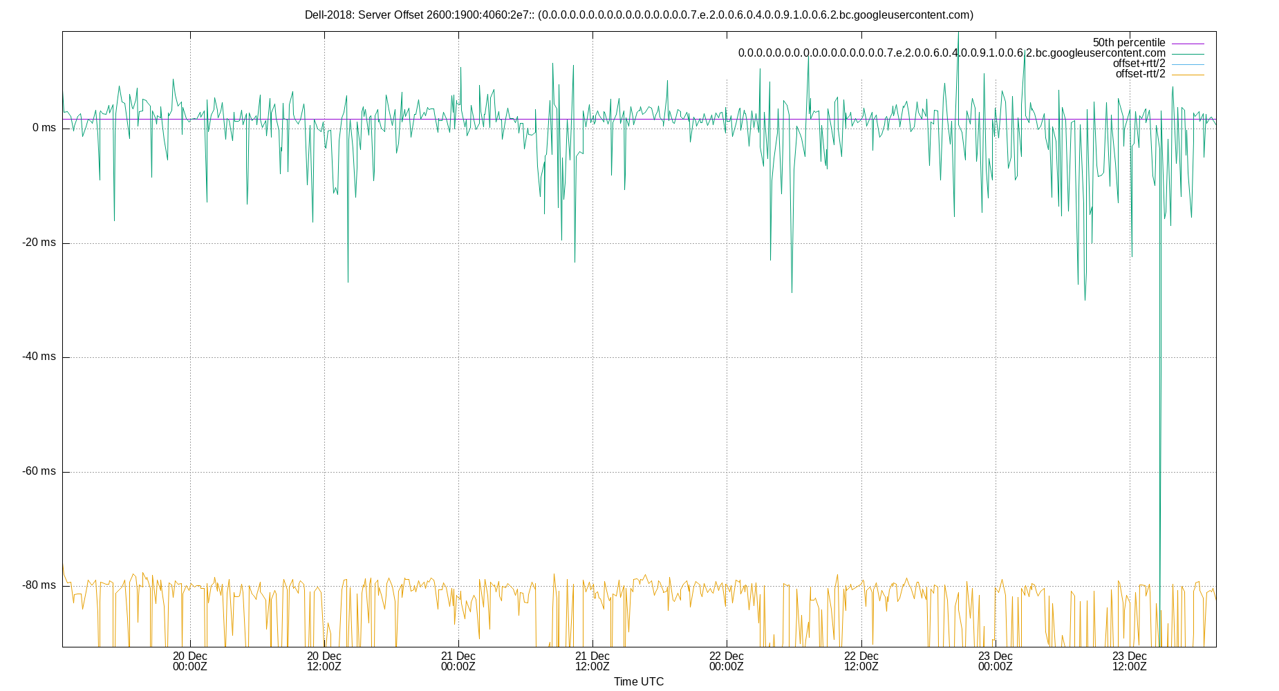 peer offset 2600:1900:4060:2e7:: plot