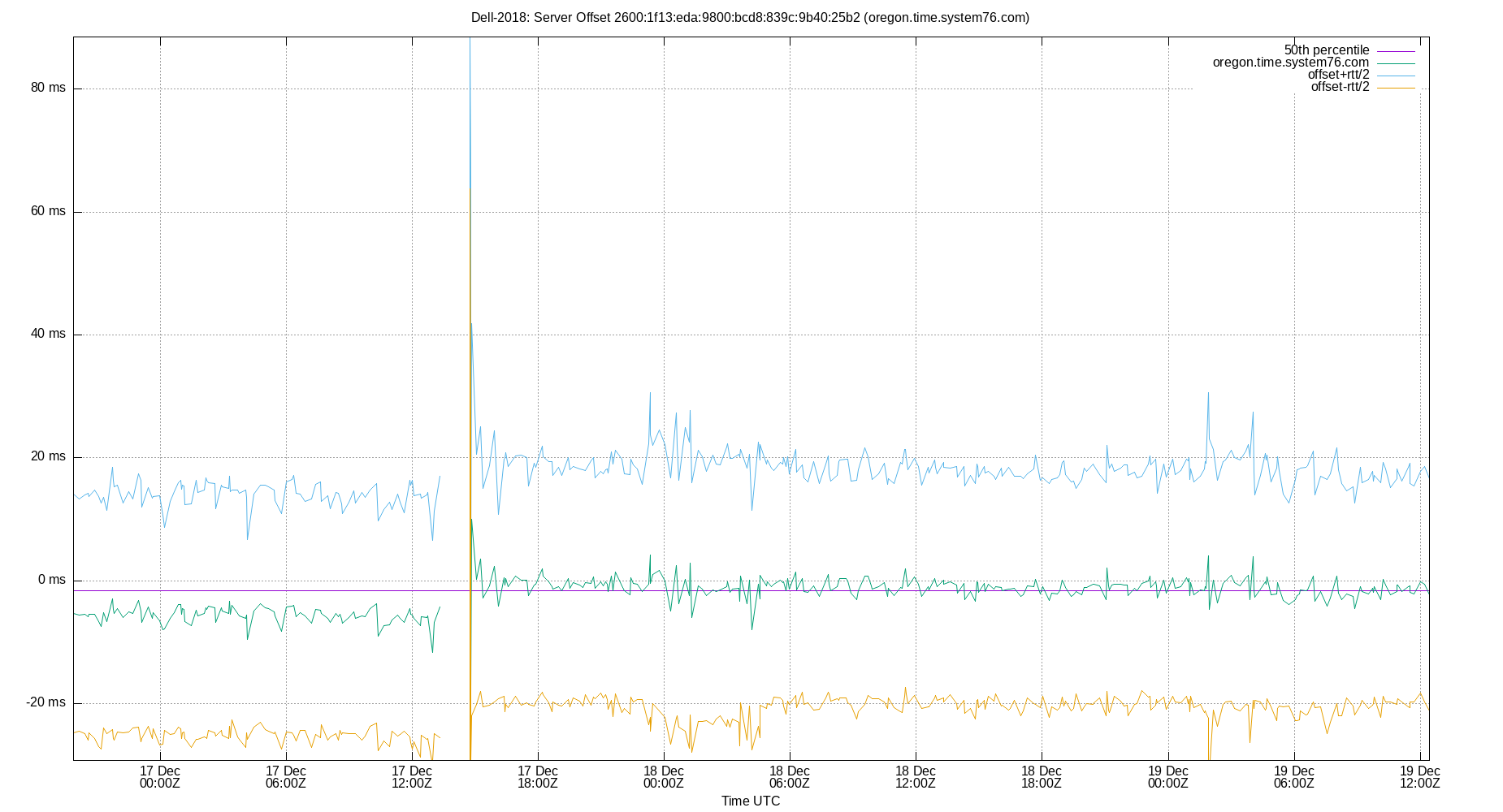 peer offset 2600:1f13:eda:9800:bcd8:839c:9b40:25b2 plot