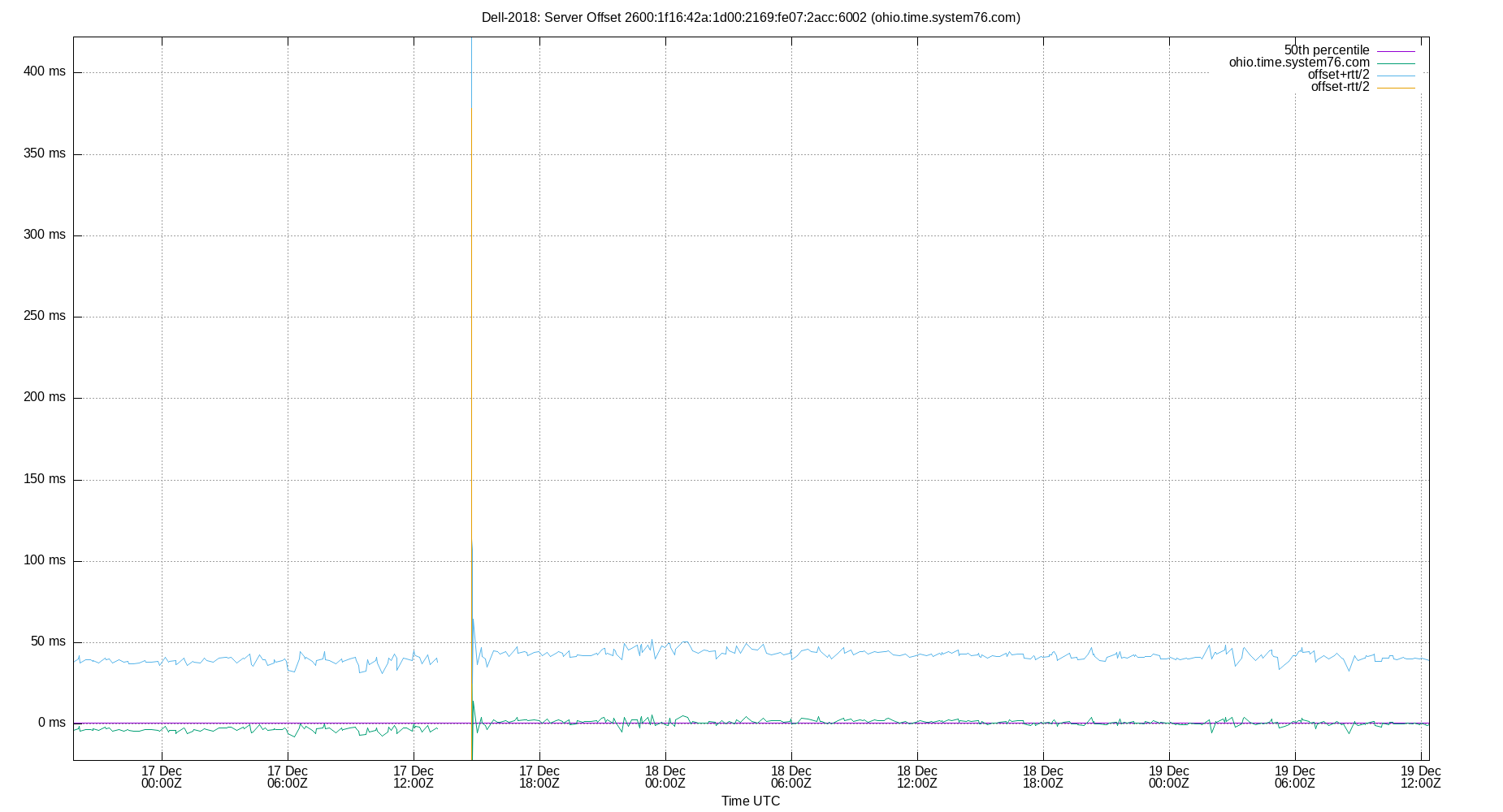peer offset 2600:1f16:42a:1d00:2169:fe07:2acc:6002 plot
