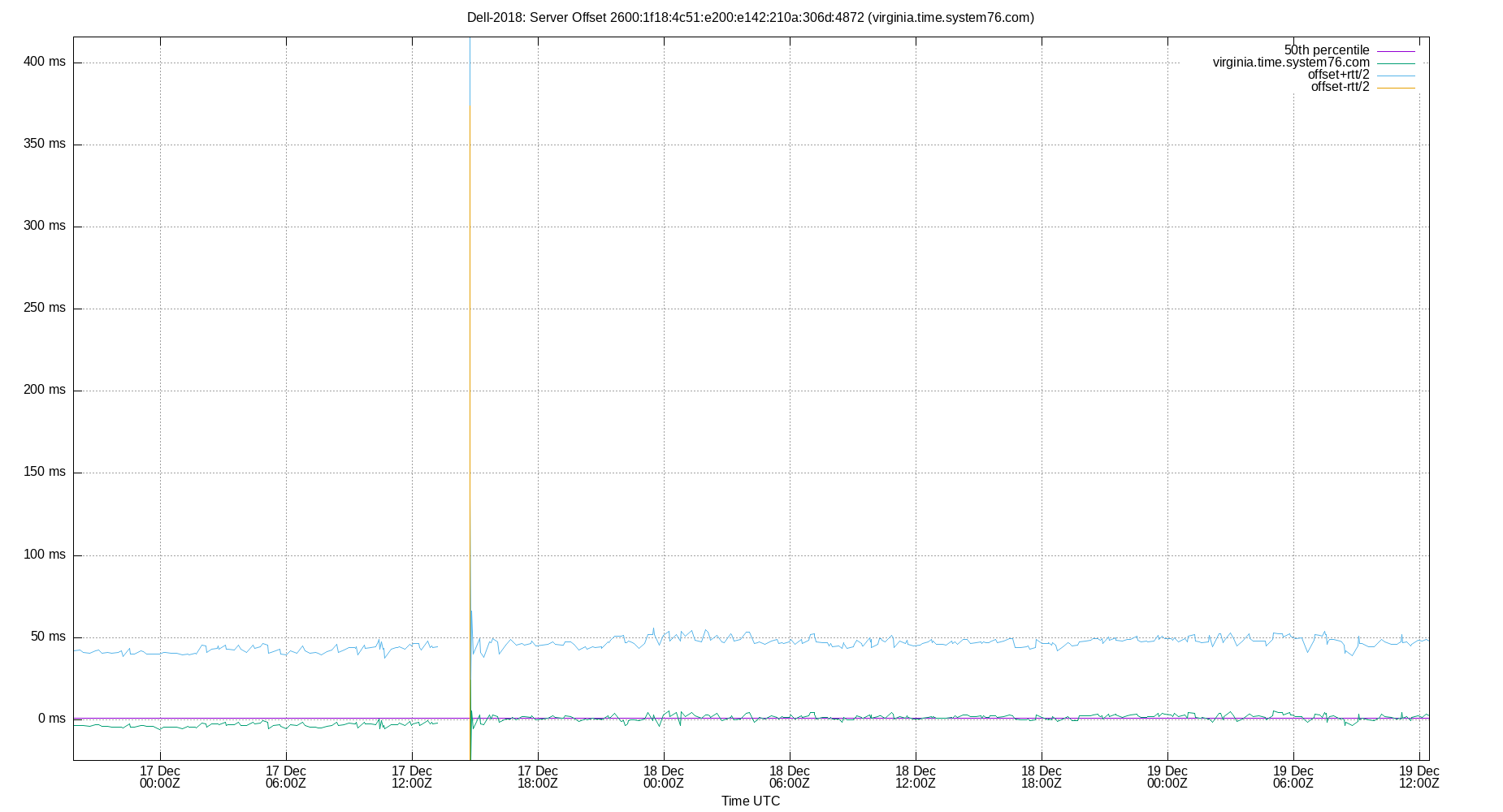 peer offset 2600:1f18:4c51:e200:e142:210a:306d:4872 plot