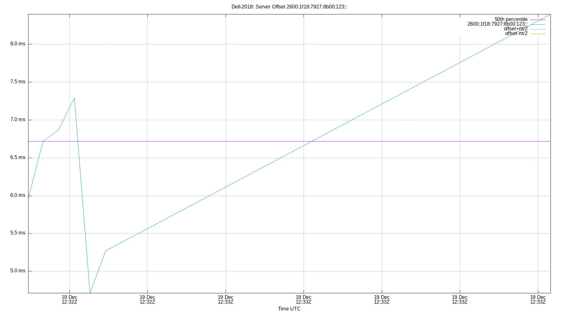 peer offset 2600:1f18:7927:8b00:123:: plot