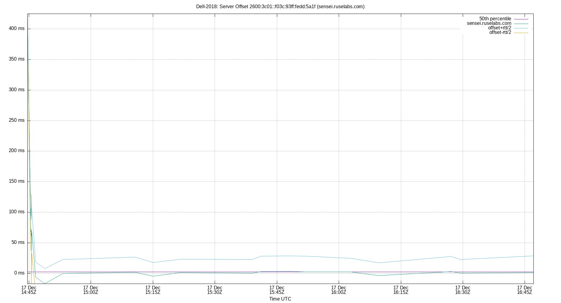 peer offset 2600:3c01::f03c:93ff:fedd:5a1f plot