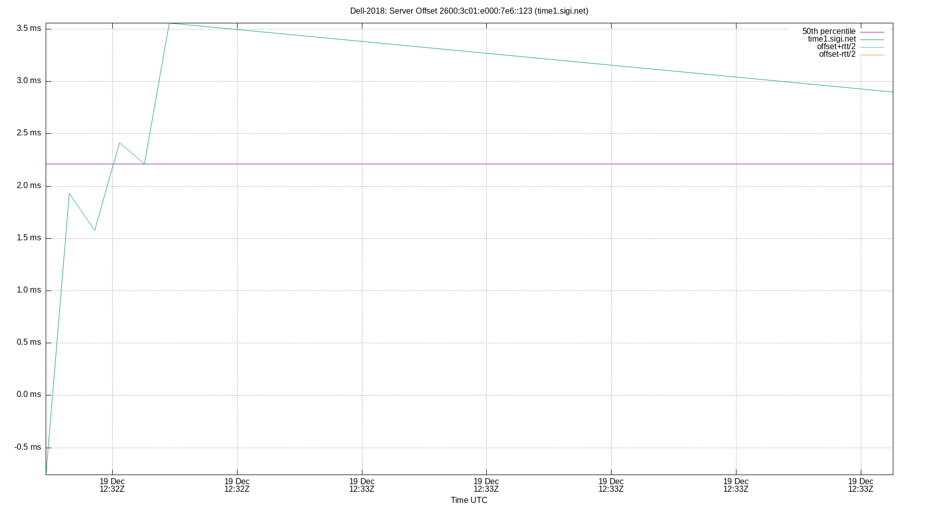 peer offset 2600:3c01:e000:7e6::123 plot