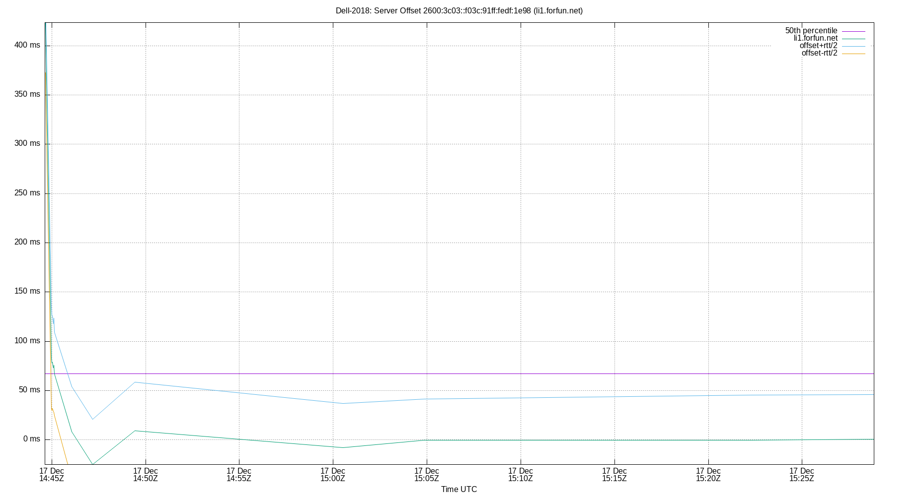 peer offset 2600:3c03::f03c:91ff:fedf:1e98 plot