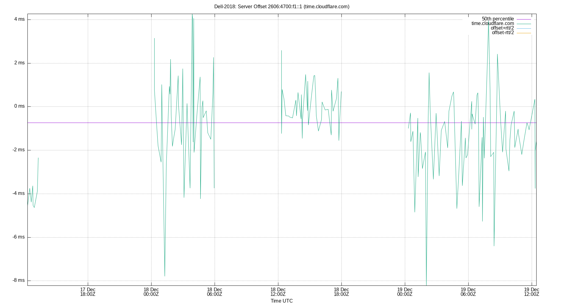 peer offset 2606:4700:f1::1 plot