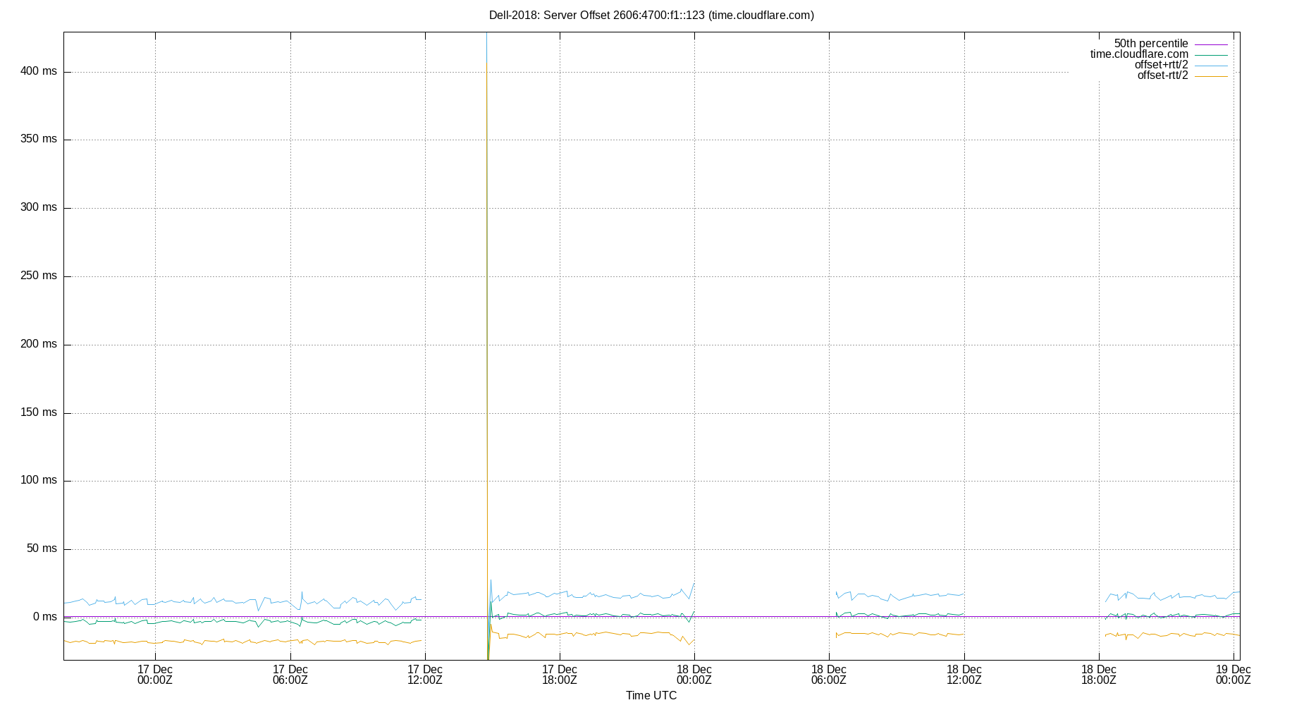 peer offset 2606:4700:f1::123 plot