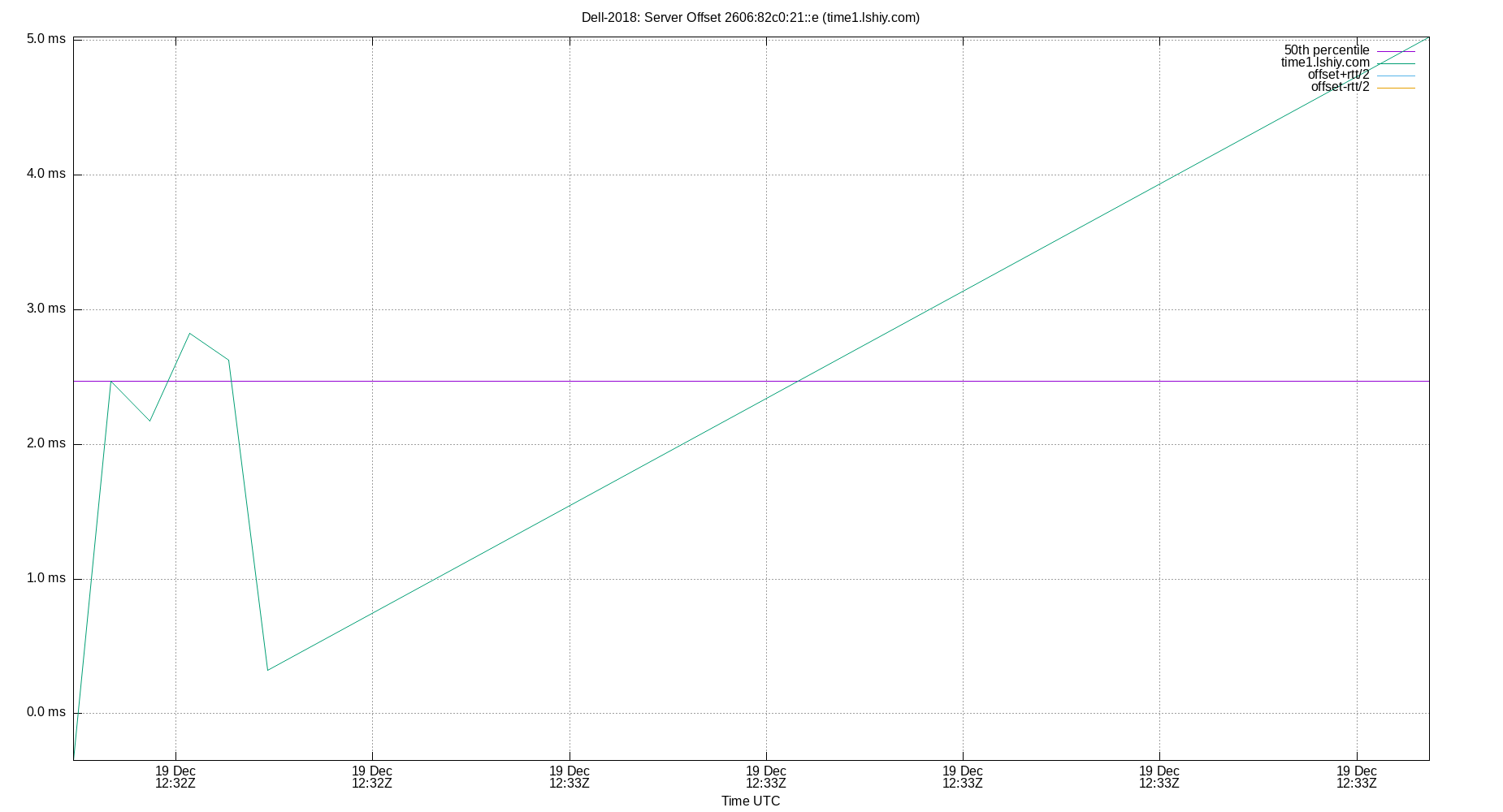 peer offset 2606:82c0:21::e plot